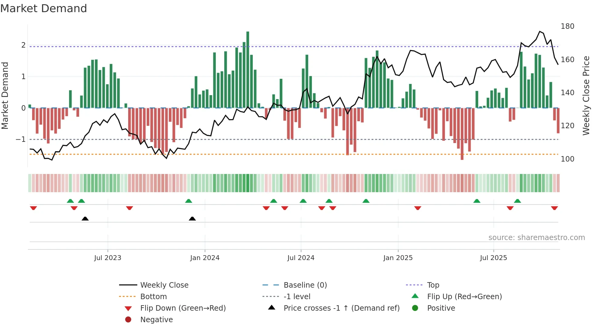 GATX weekly Market Demand chart