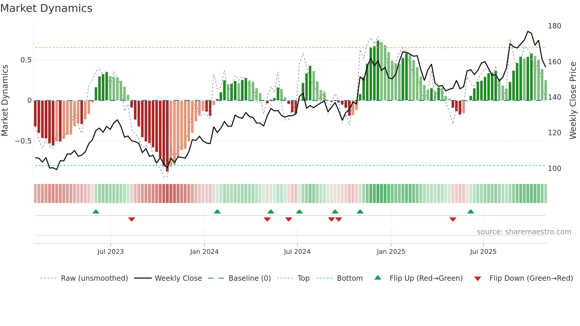 GATX weekly Market Dynamics chart