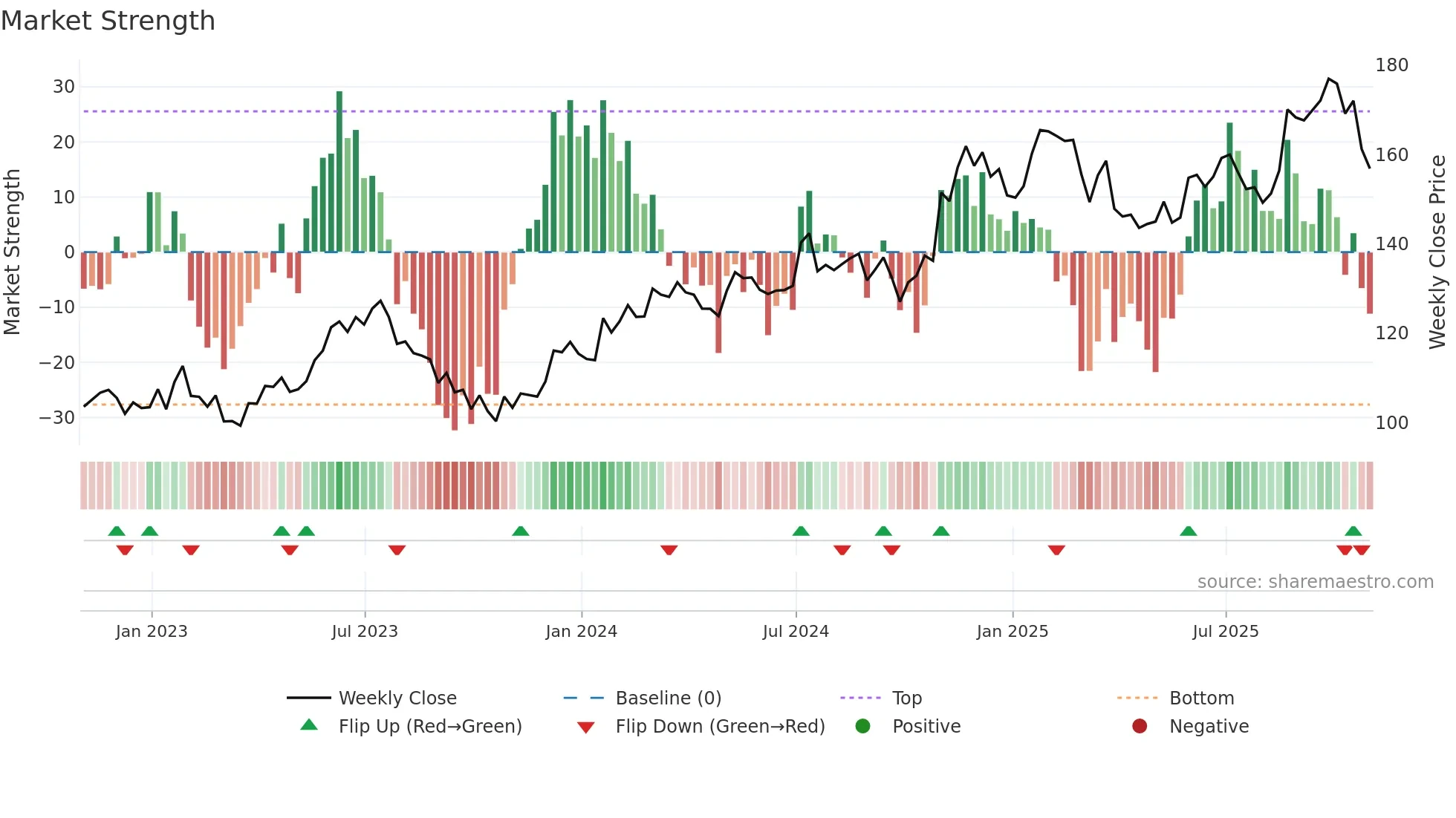 GATX weekly Market Strength chart