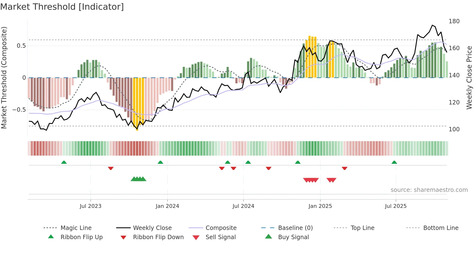 GATX weekly Market Threshold chart
