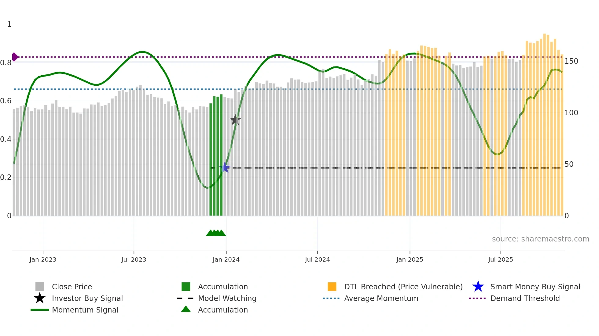 GATX weekly Smart Money chart