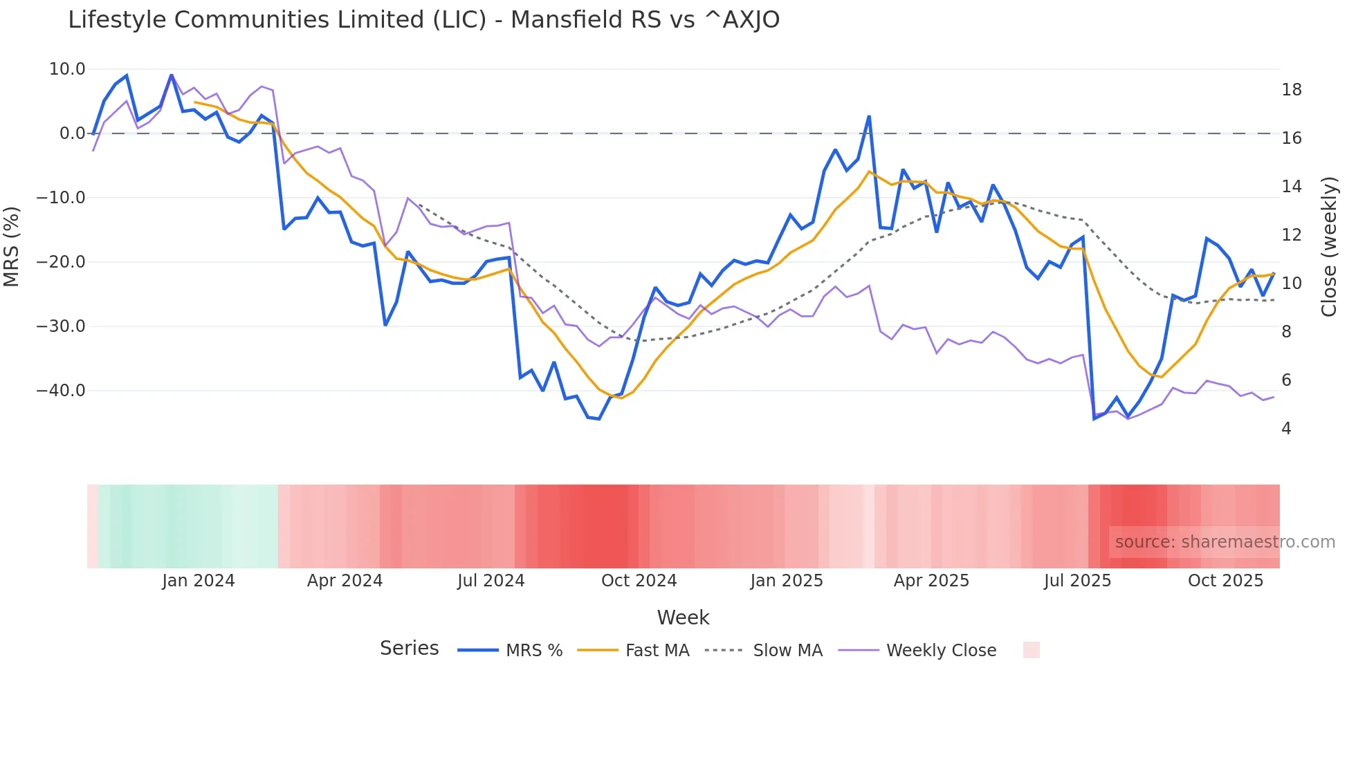 LIC Mansfield Relative Strength chart