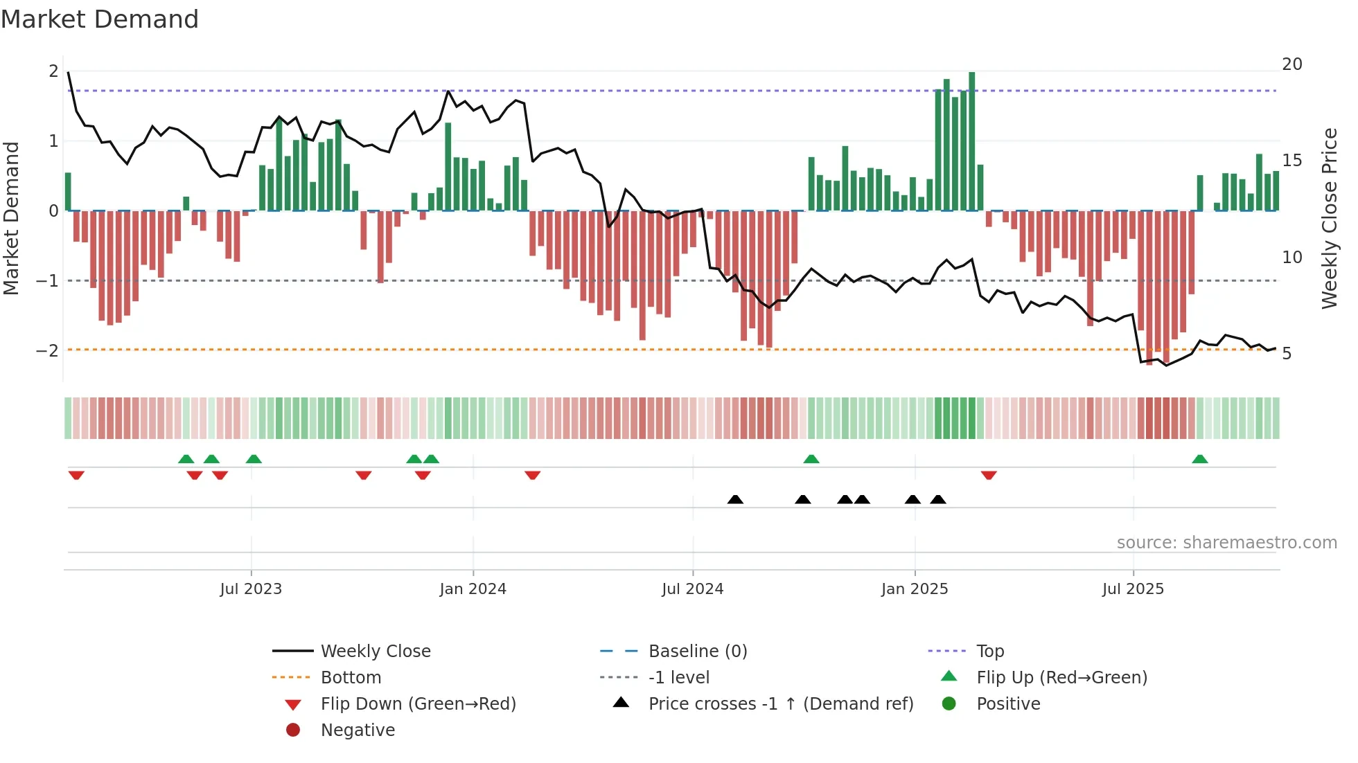 LIC weekly Market Demand chart