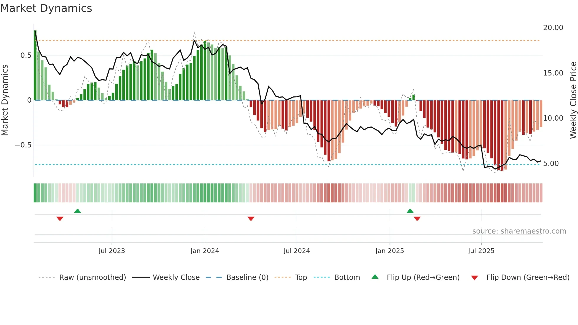 LIC weekly Market Dynamics chart