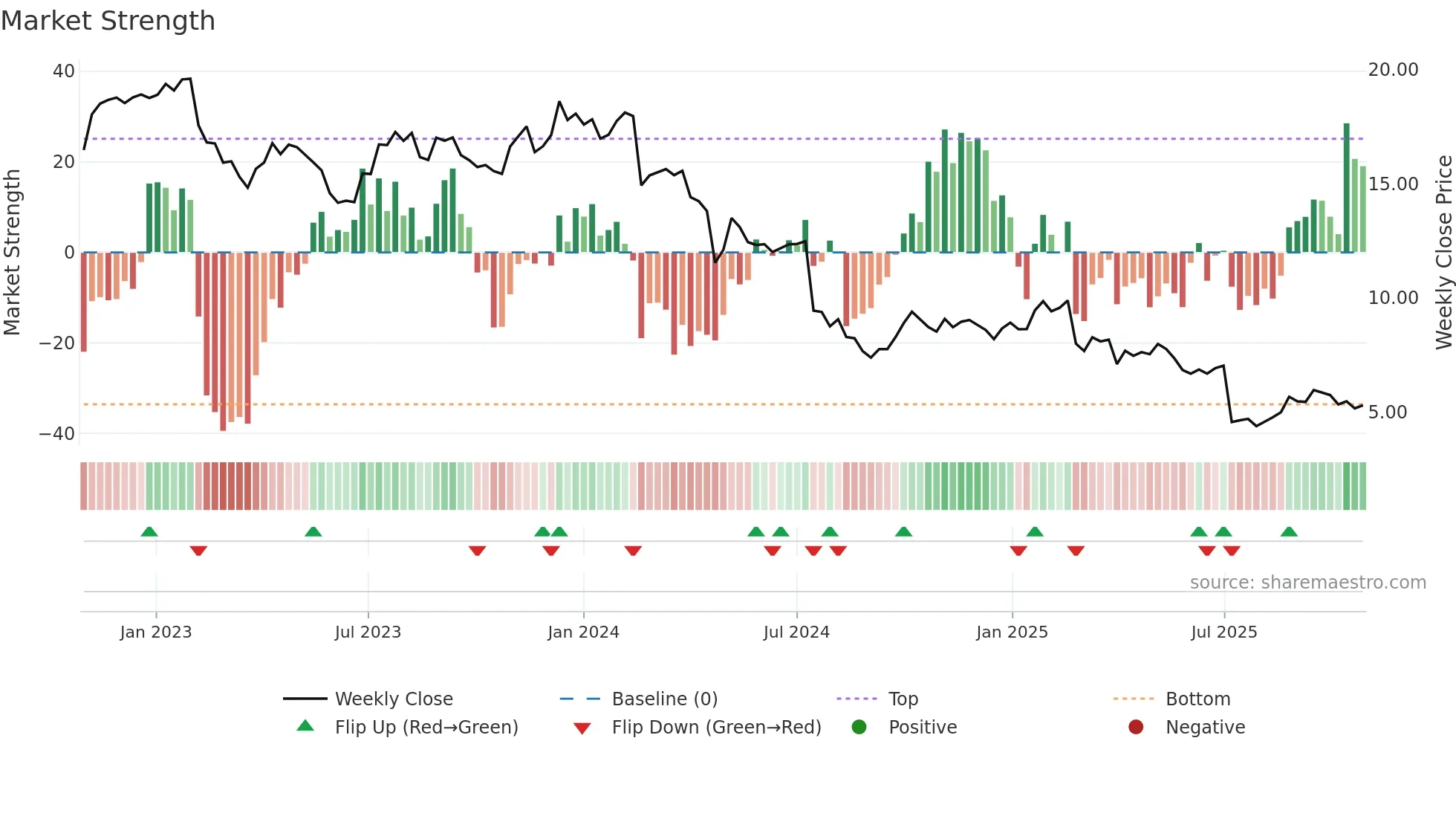 LIC weekly Market Strength chart