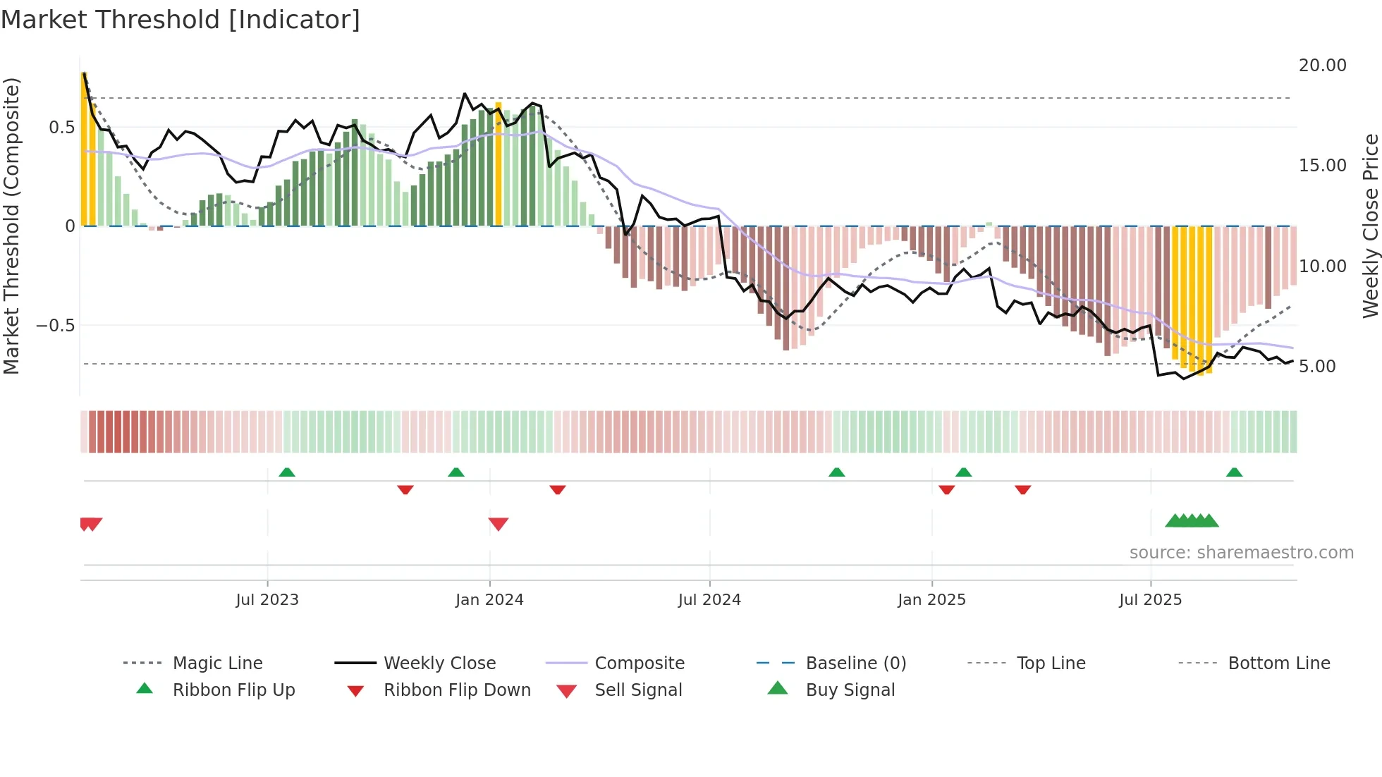 LIC weekly Market Threshold chart