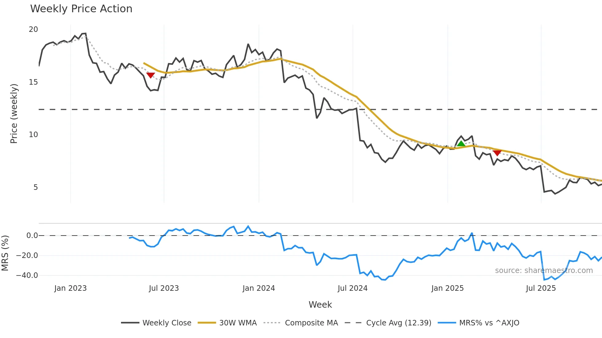 LIC weekly Price Action chart, closing 2025-10-27