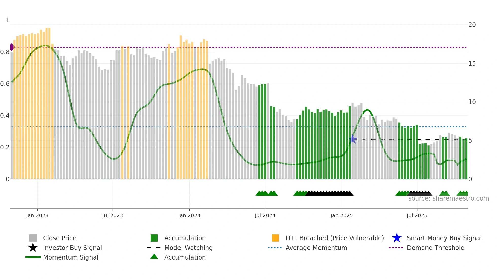 LIC weekly Smart Money chart