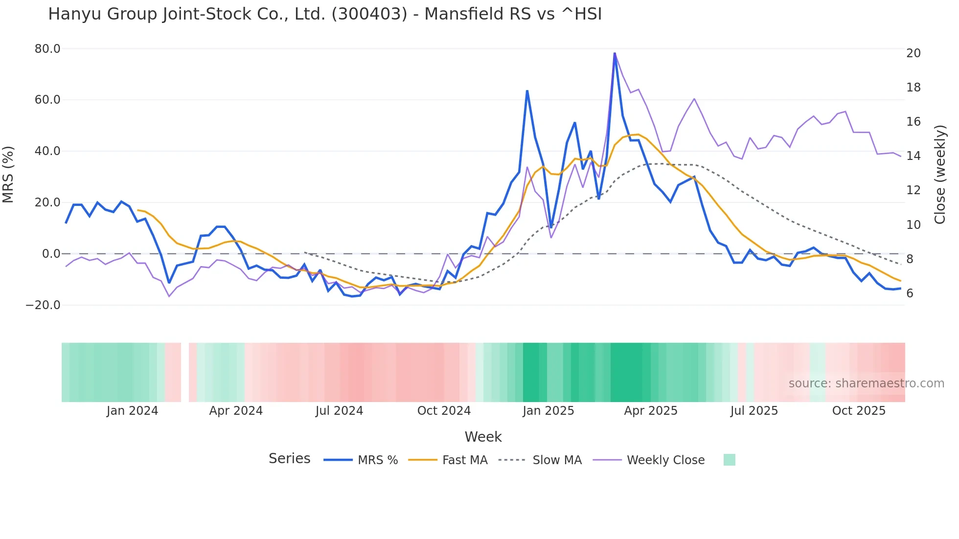 300403 Mansfield Relative Strength chart