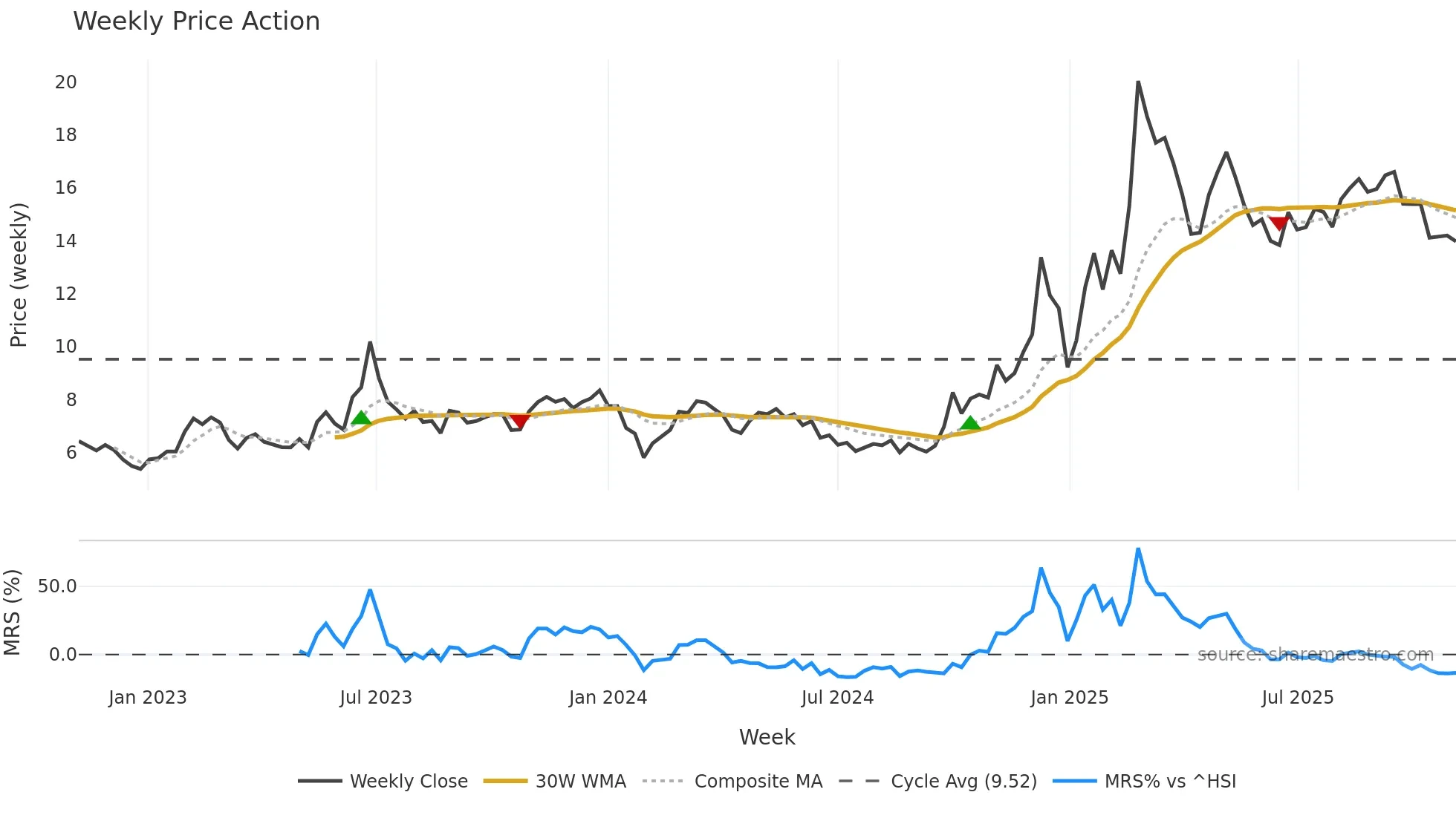 300403 weekly Price Action chart, closing 2025-11-03