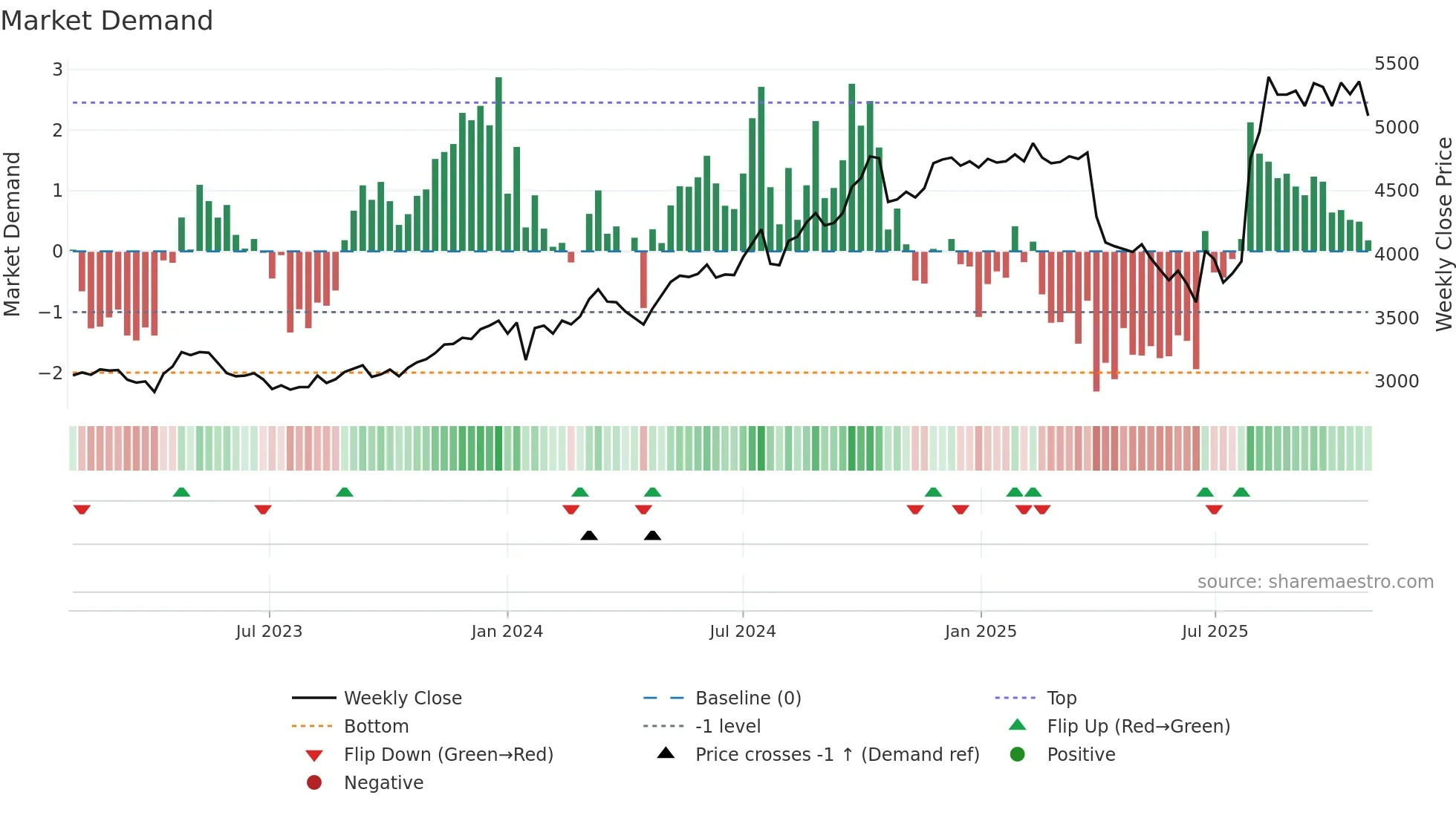 3593 weekly Market Demand chart