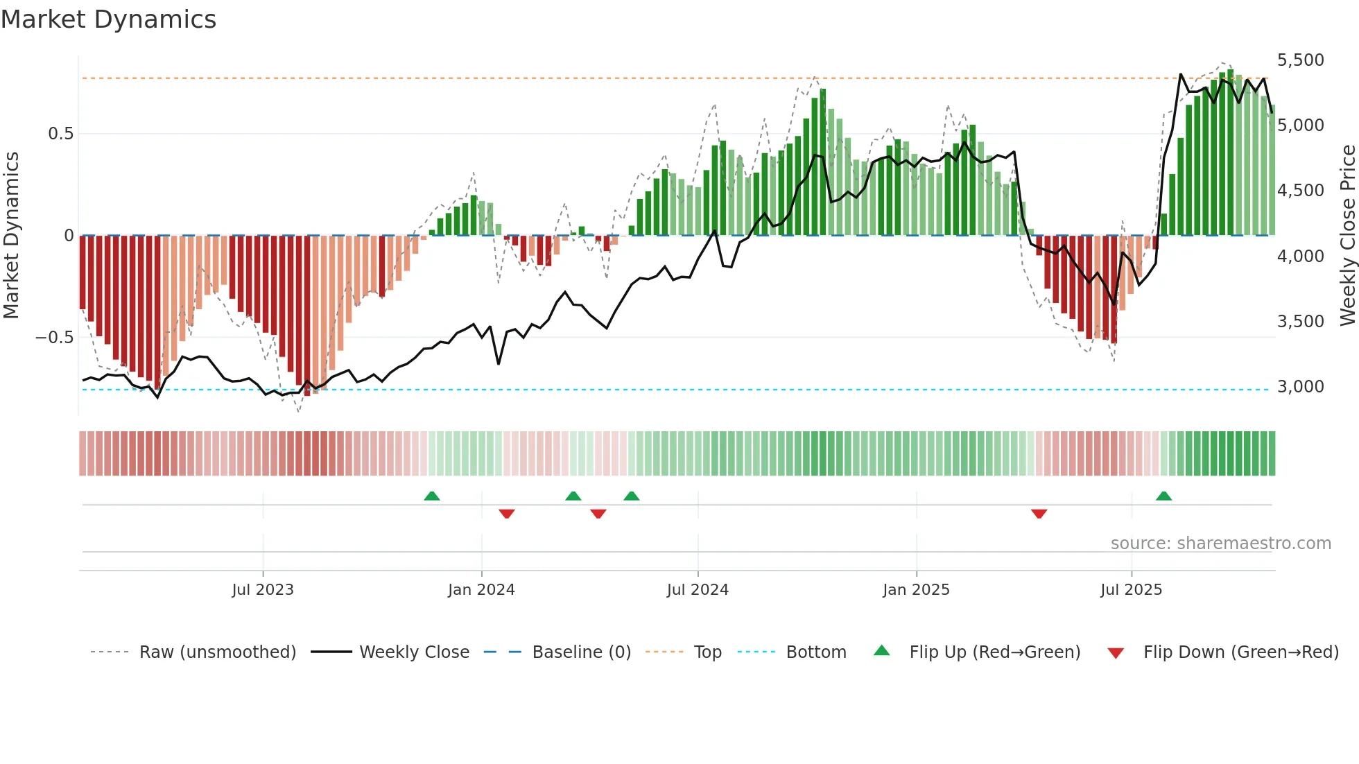 3593 weekly Market Dynamics chart