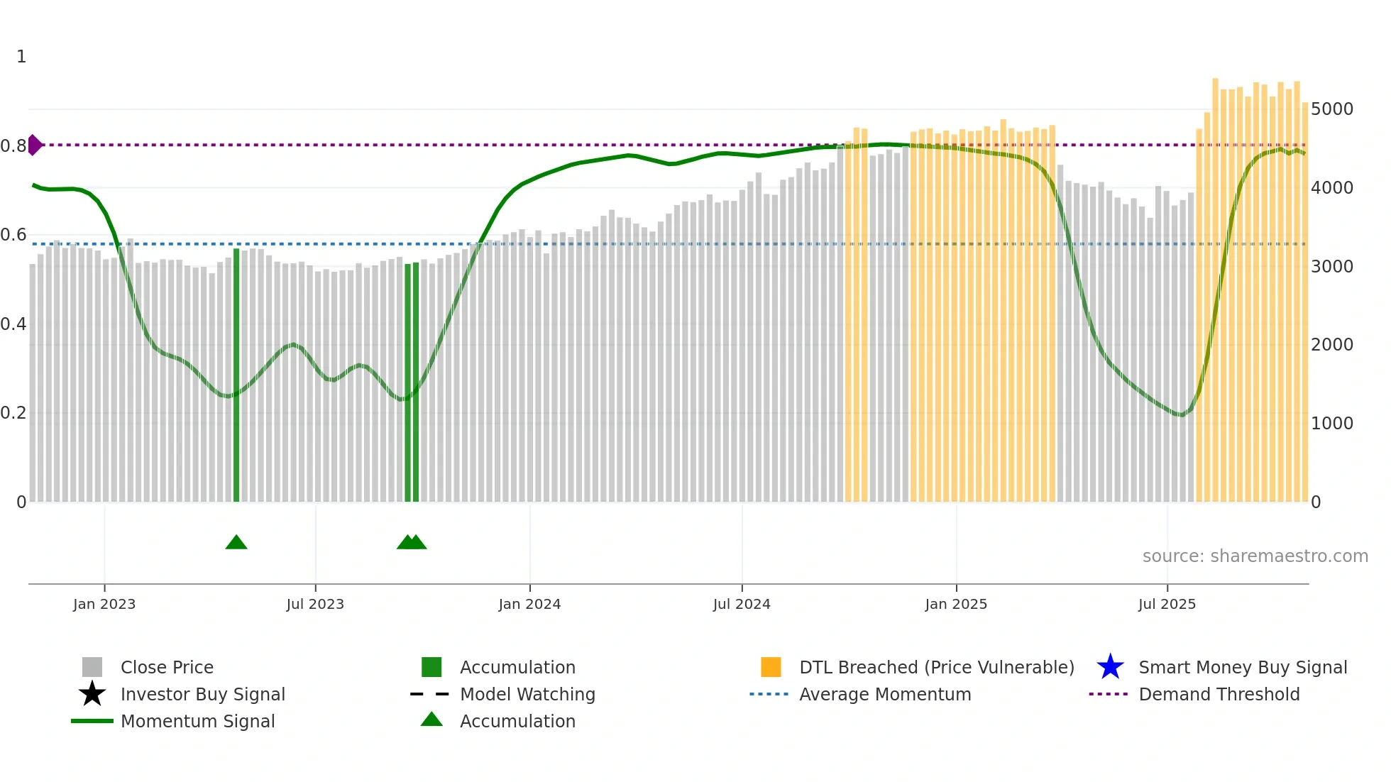3593 weekly Smart Money chart