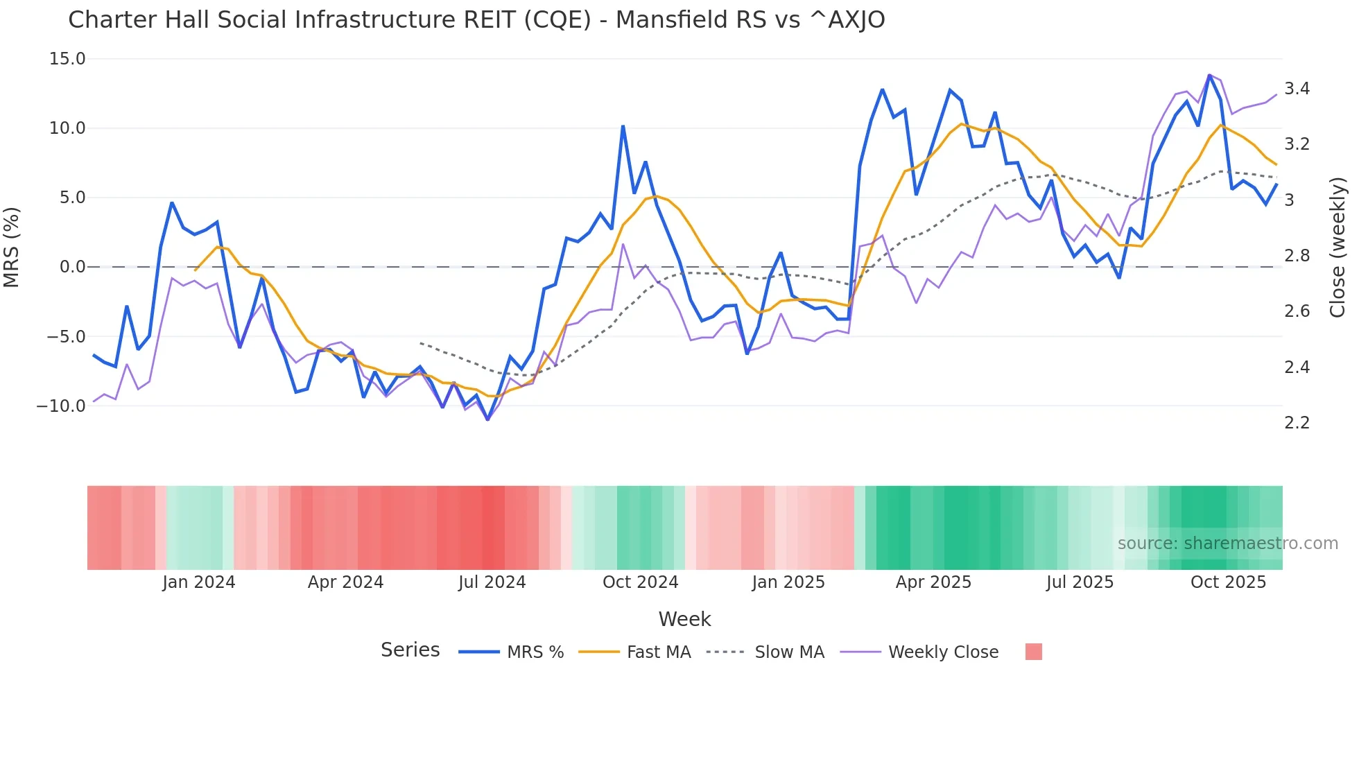 CQE Mansfield Relative Strength chart