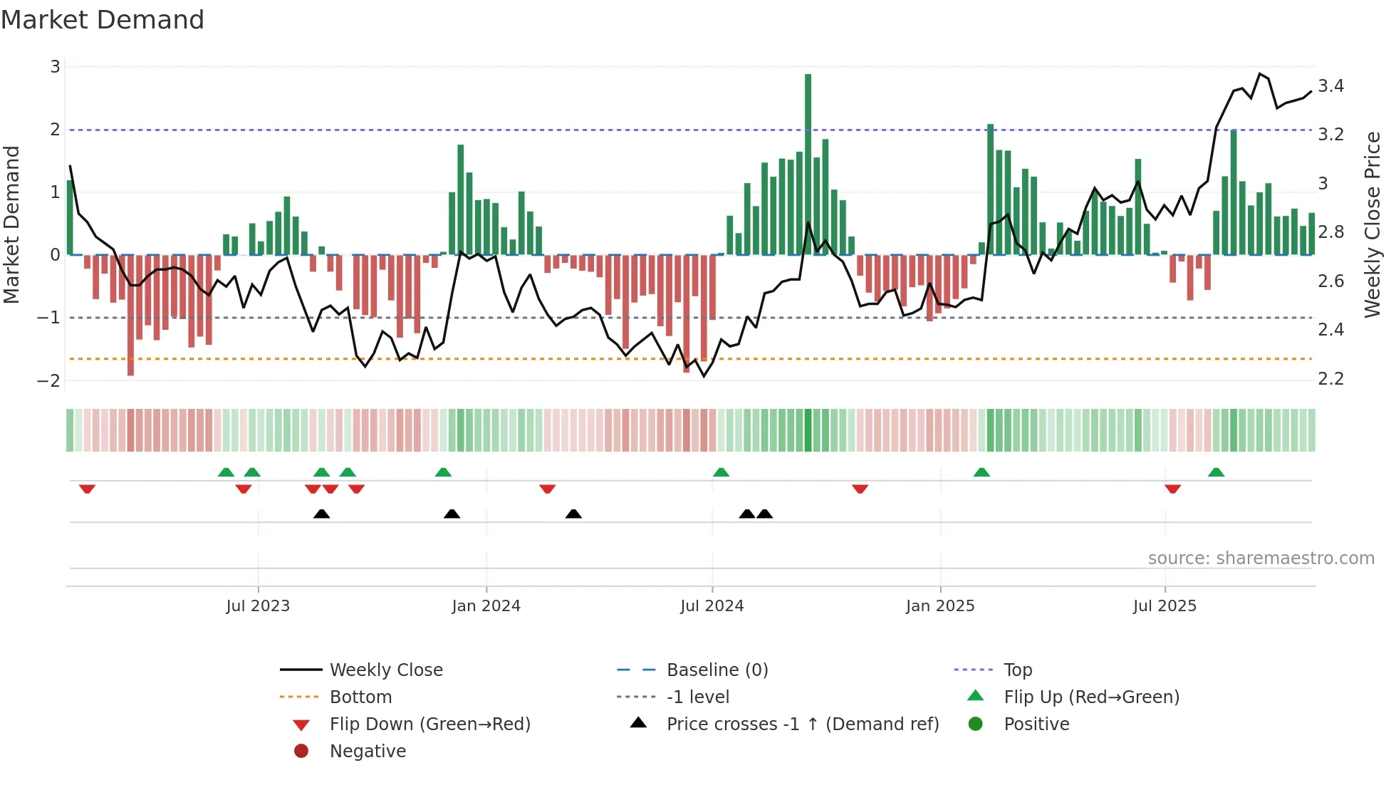 CQE weekly Market Demand chart