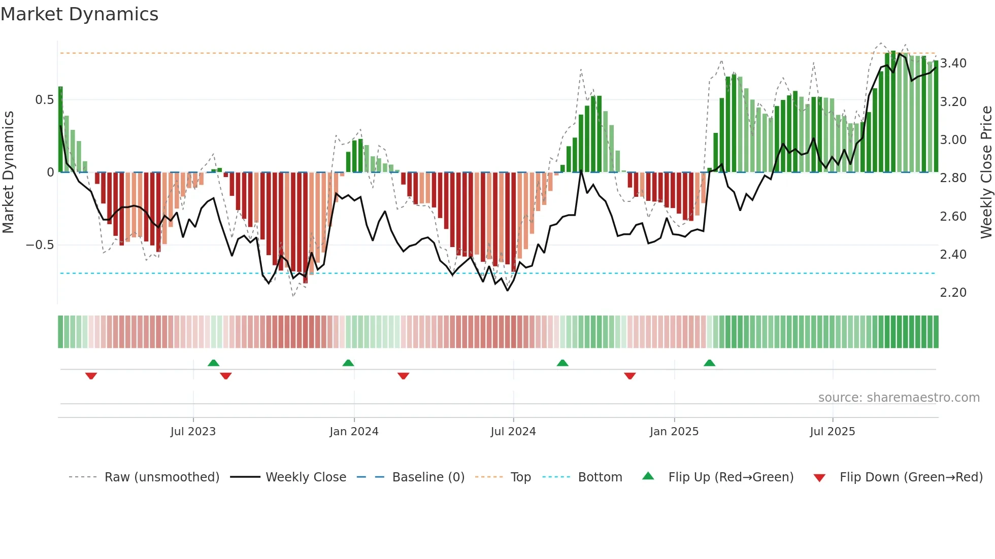 CQE weekly Market Dynamics chart