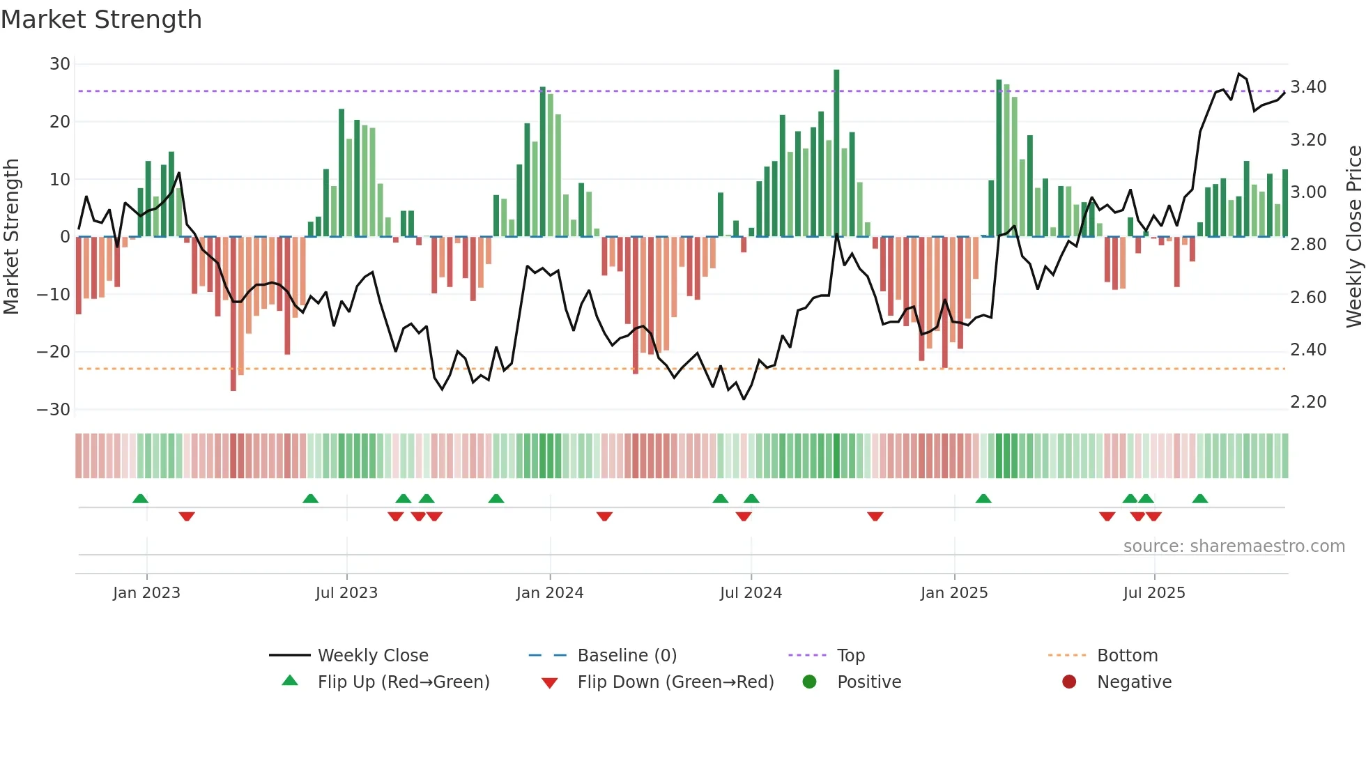 CQE weekly Market Strength chart