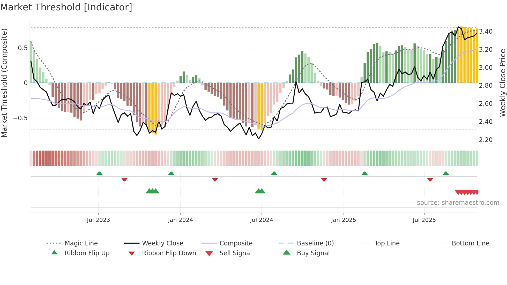 CQE weekly Market Threshold chart