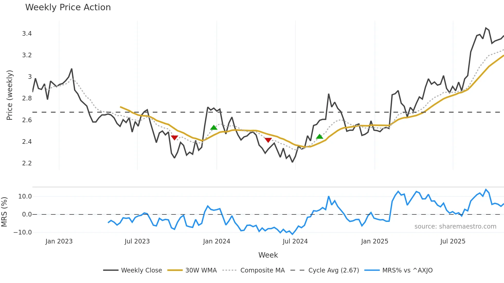 CQE weekly Price Action chart, closing 2025-10-27