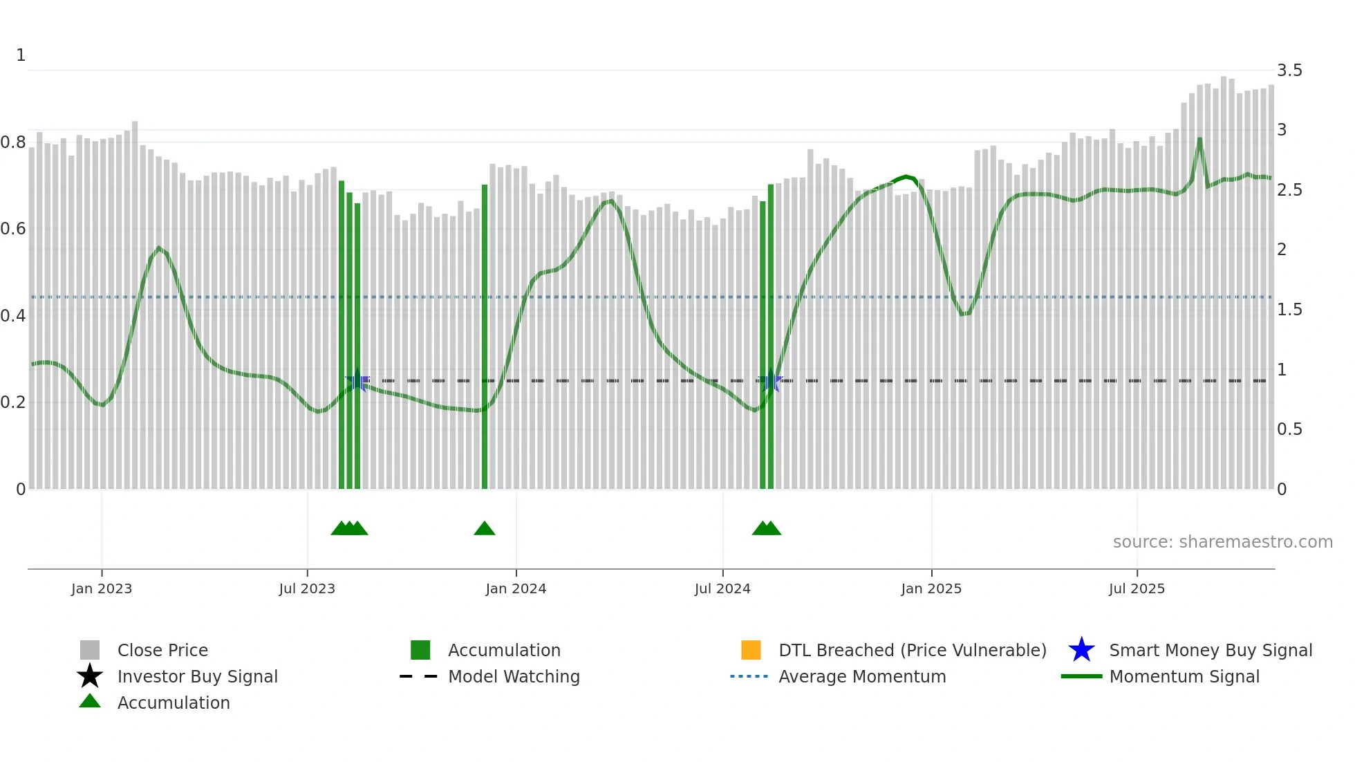 CQE weekly Smart Money chart