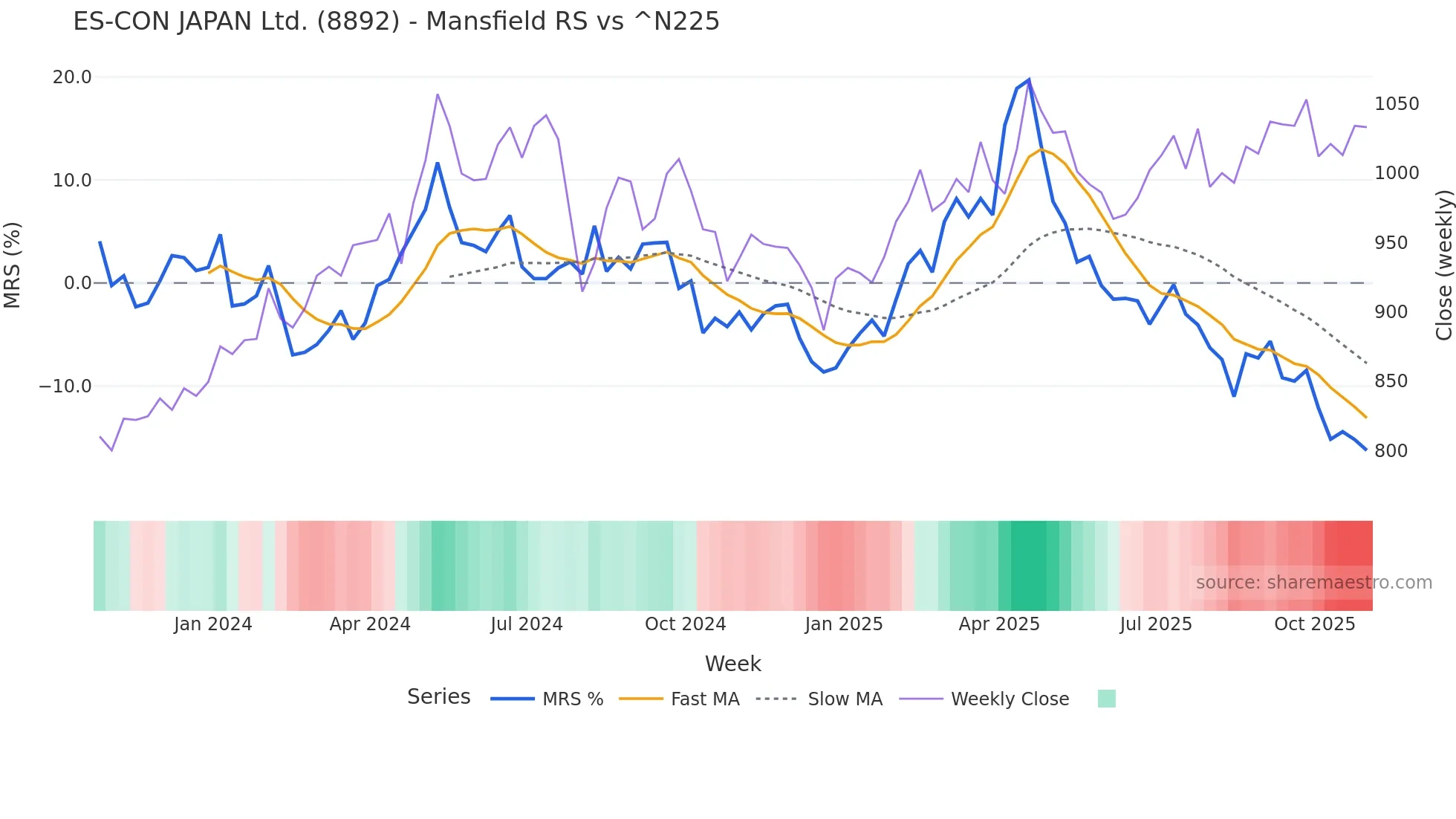 8892 Mansfield Relative Strength chart