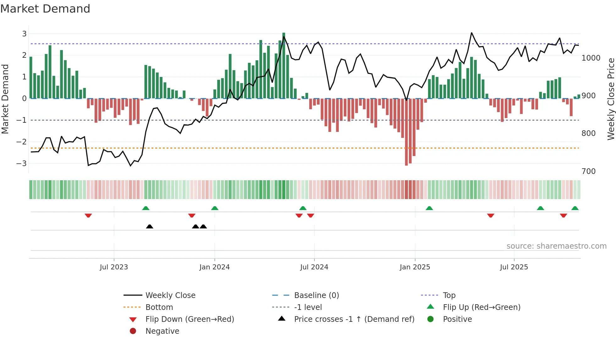 8892 weekly Market Demand chart