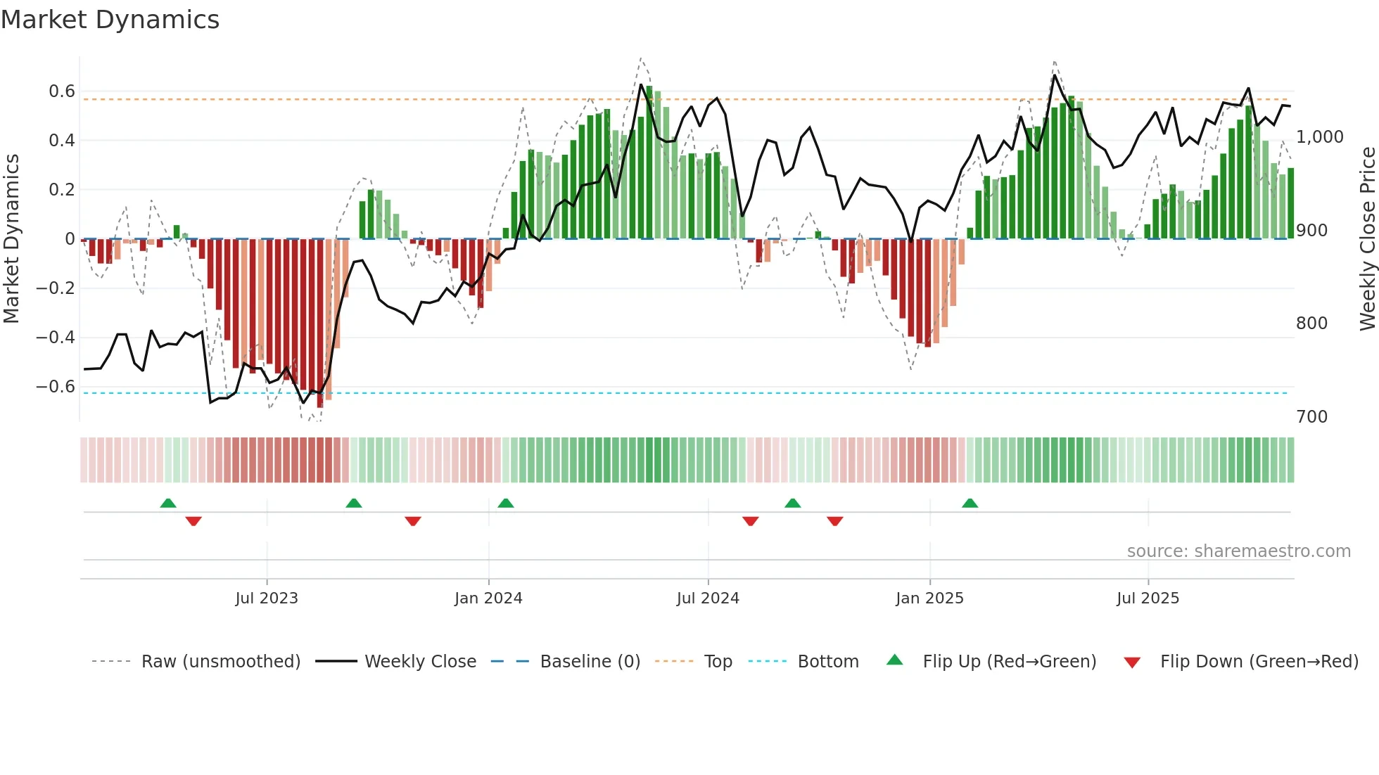 8892 weekly Market Dynamics chart