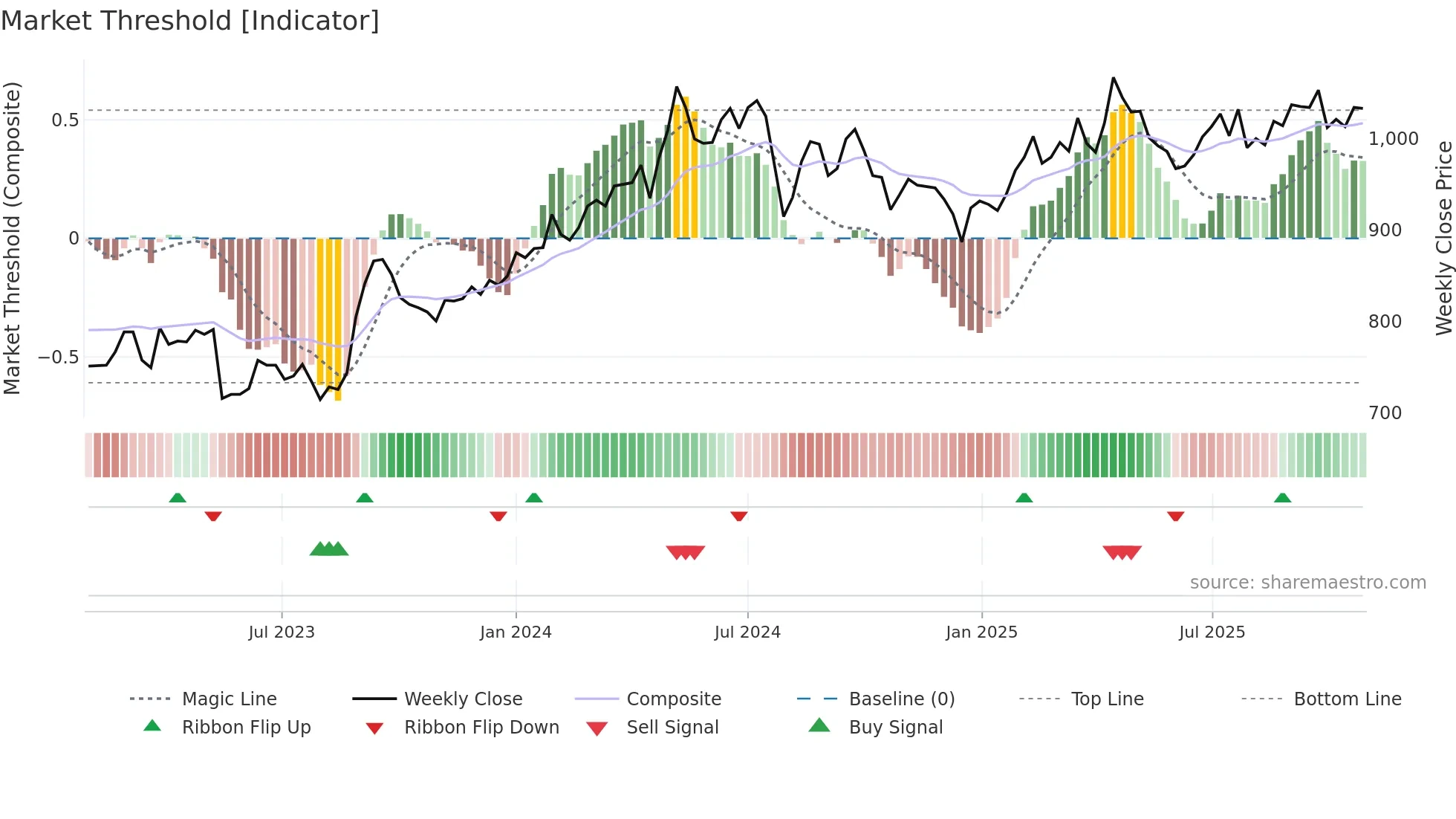 8892 weekly Market Threshold chart