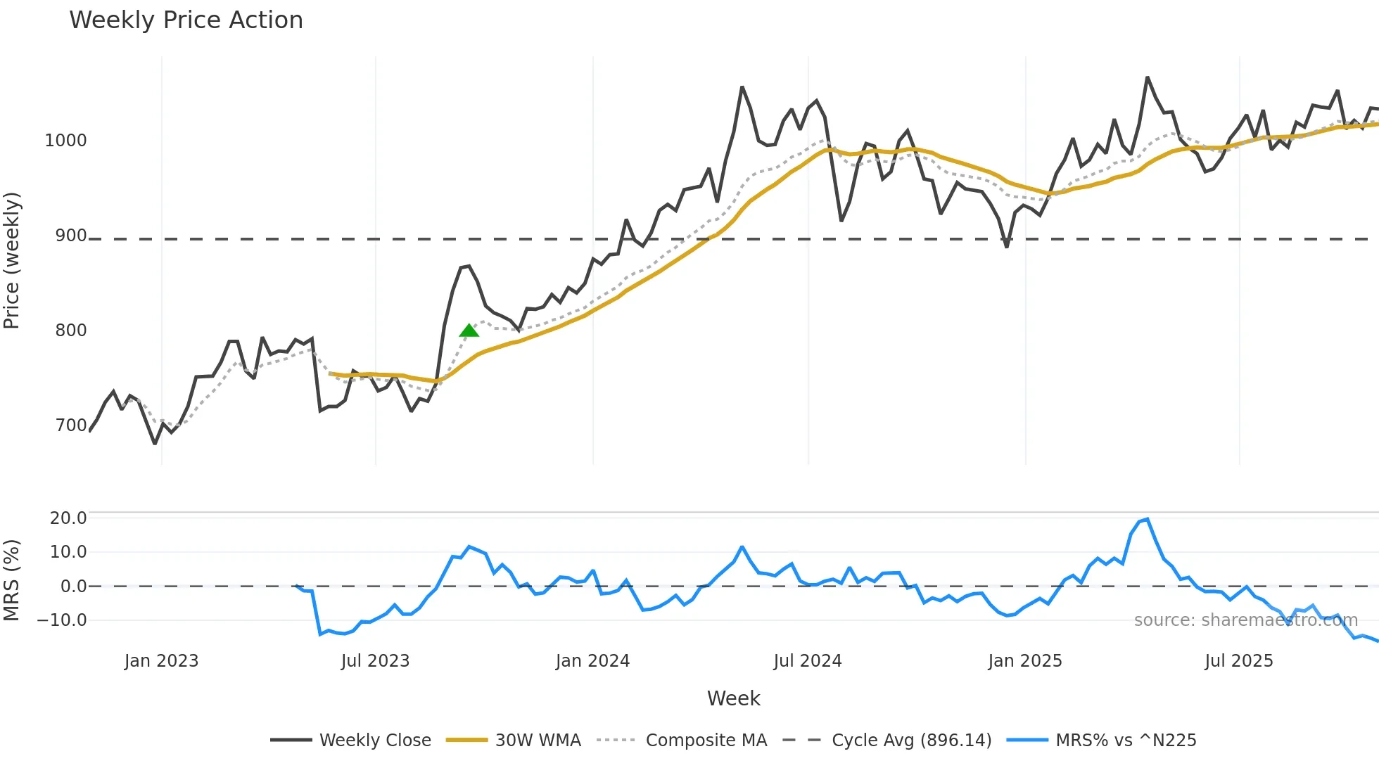 8892 weekly Price Action chart, closing 2025-10-27