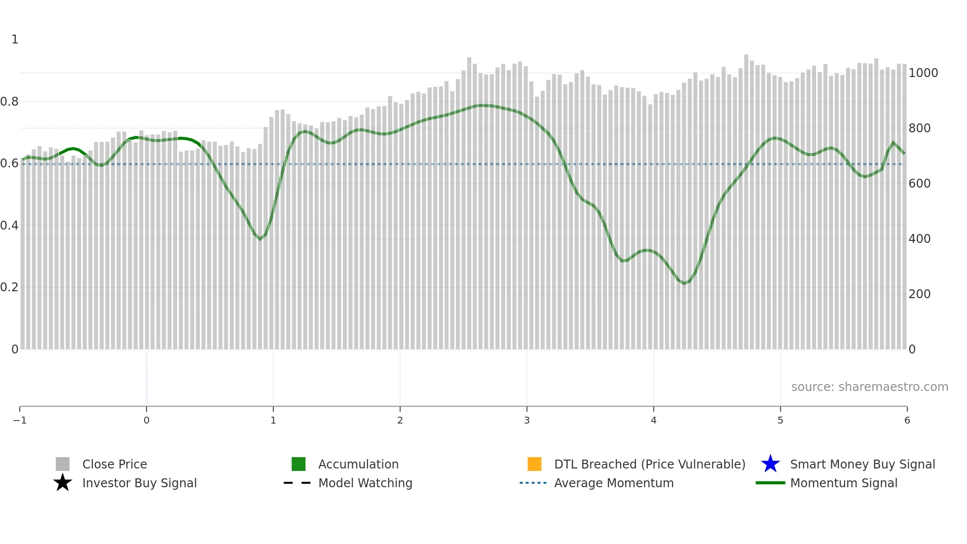 8892 weekly Smart Money chart