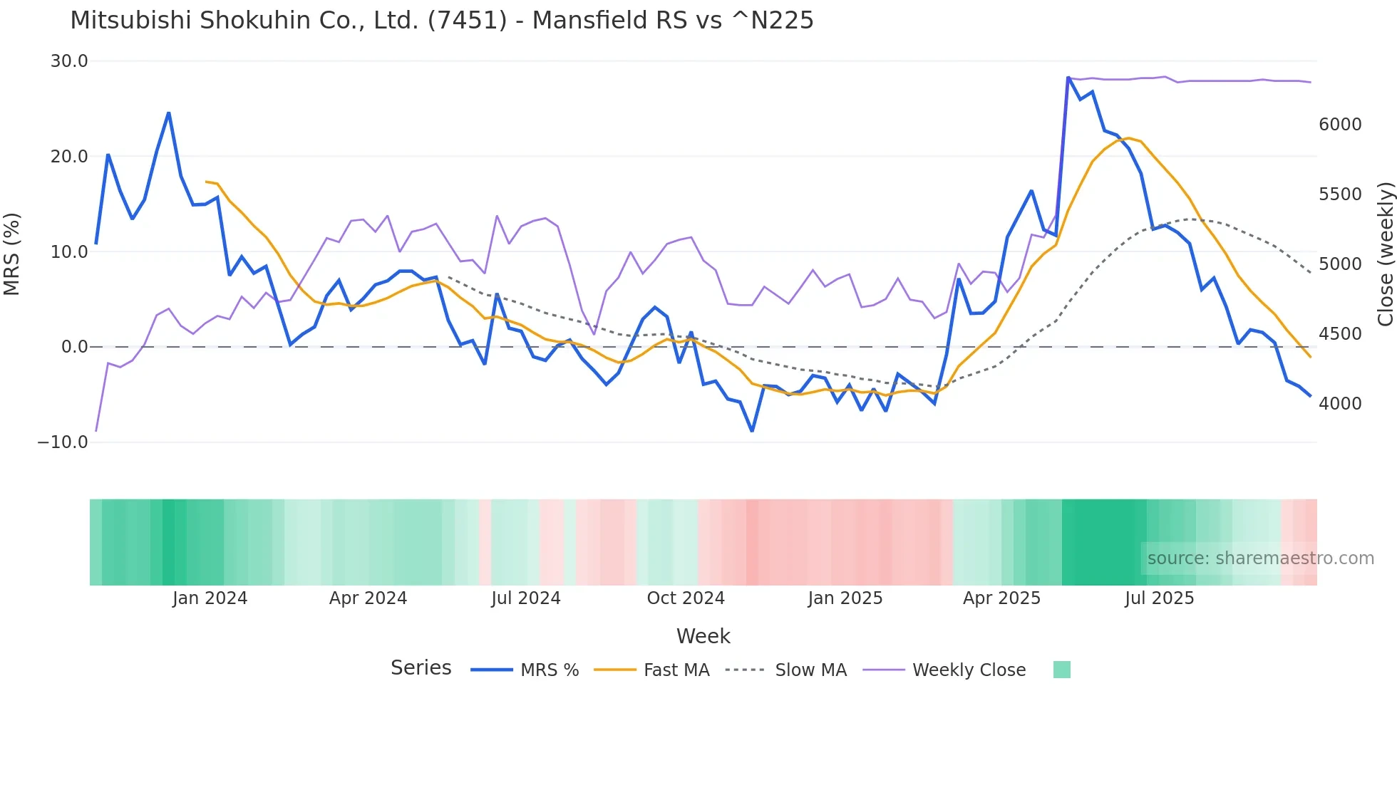 7451 Mansfield Relative Strength chart