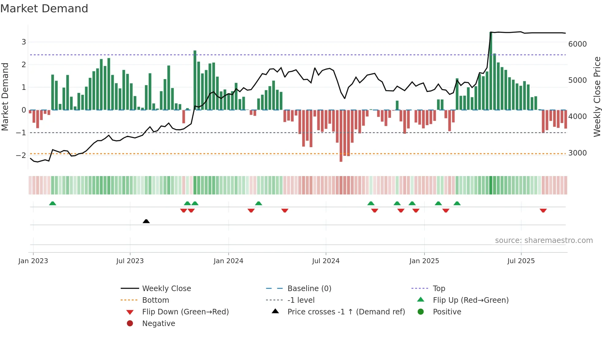 7451 weekly Market Demand chart
