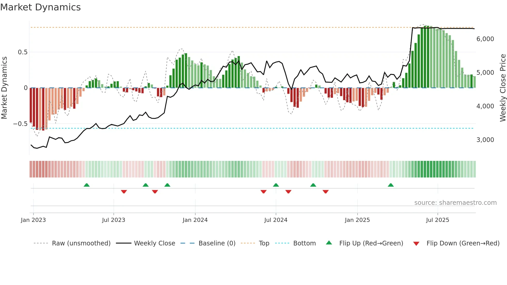 7451 weekly Market Dynamics chart