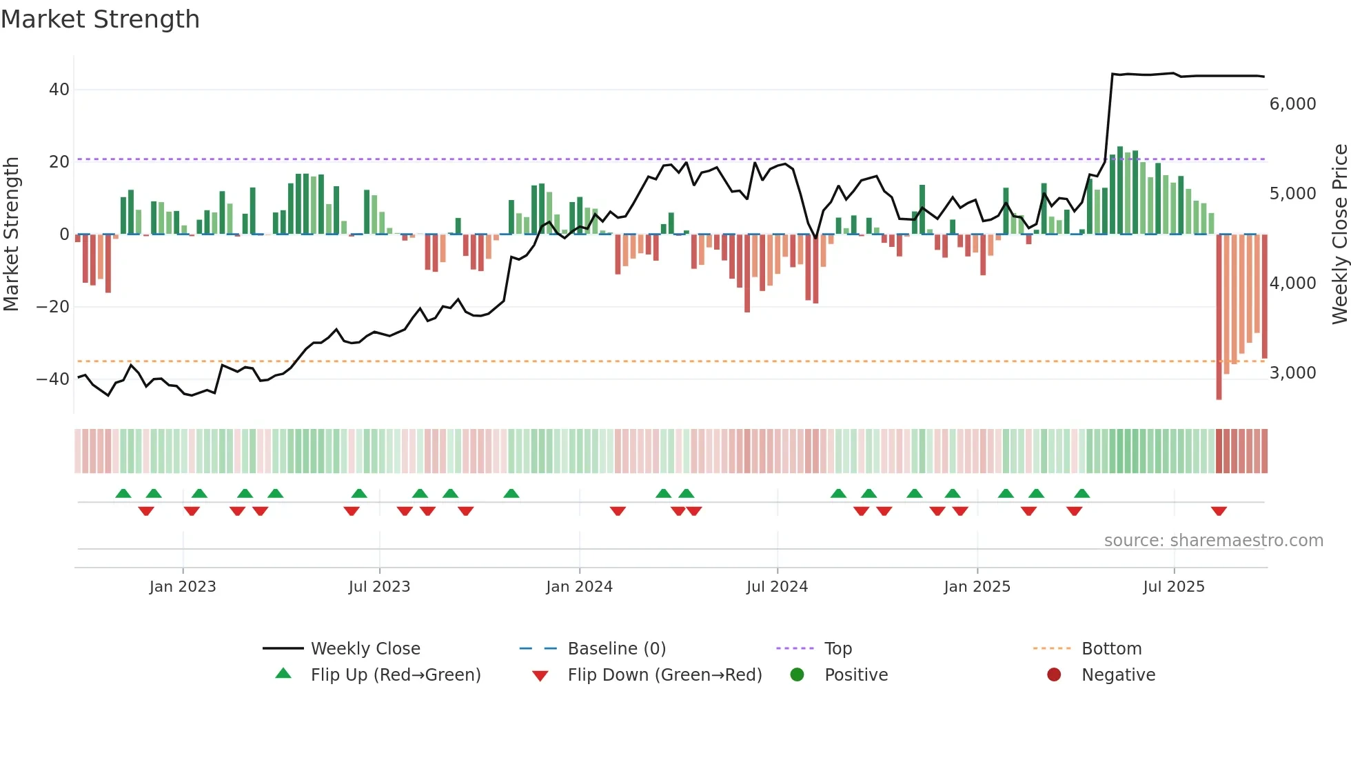 7451 weekly Market Strength chart