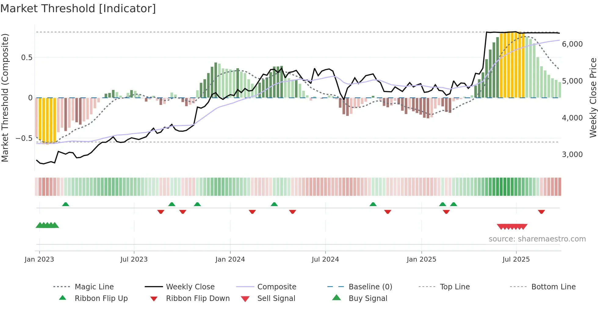 7451 weekly Market Threshold chart