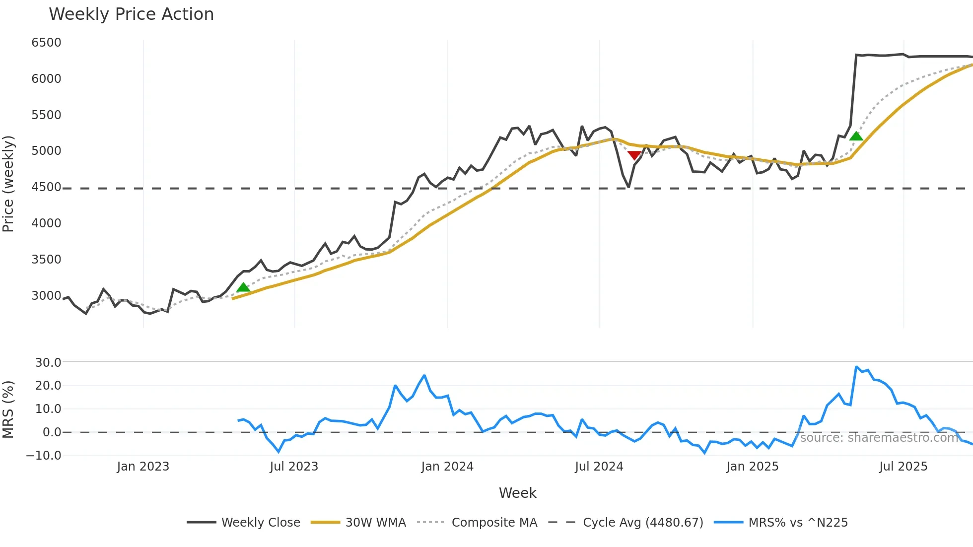 7451 weekly Price Action chart, closing 2025-09-22