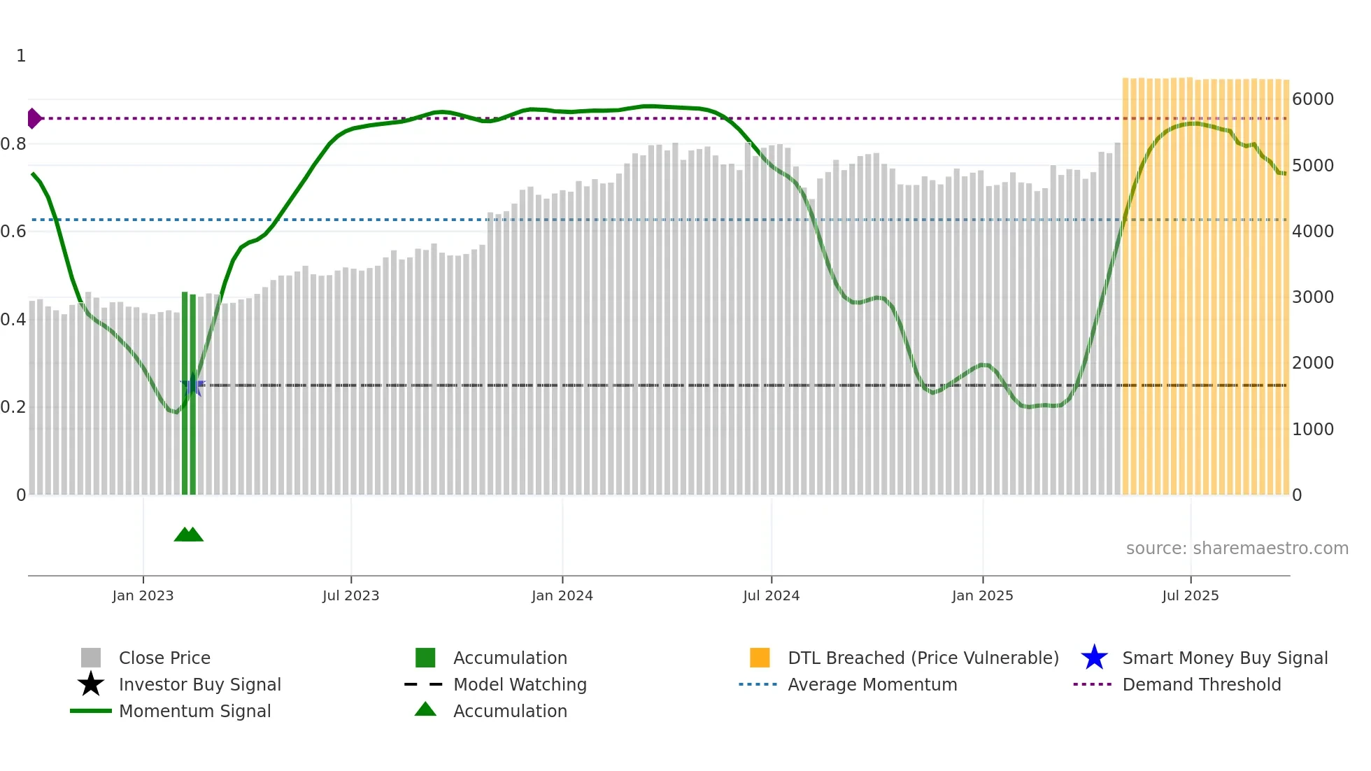 7451 weekly Smart Money chart