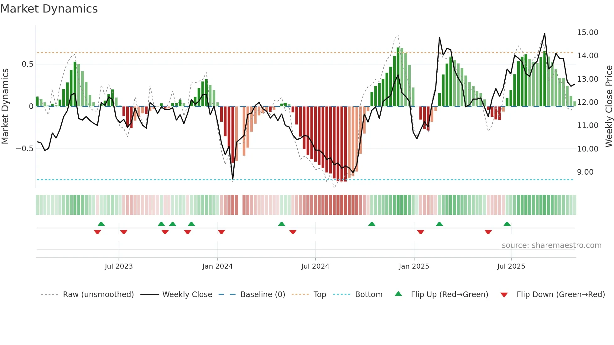 002152 weekly Market Dynamics chart