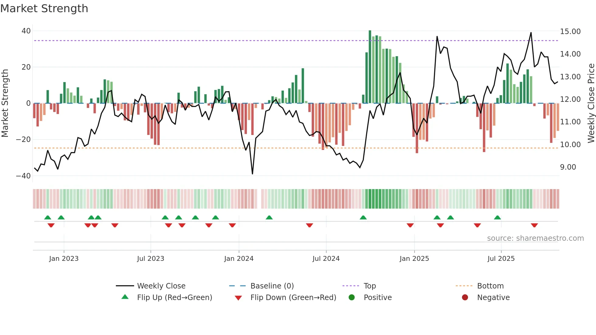 002152 weekly Market Strength chart