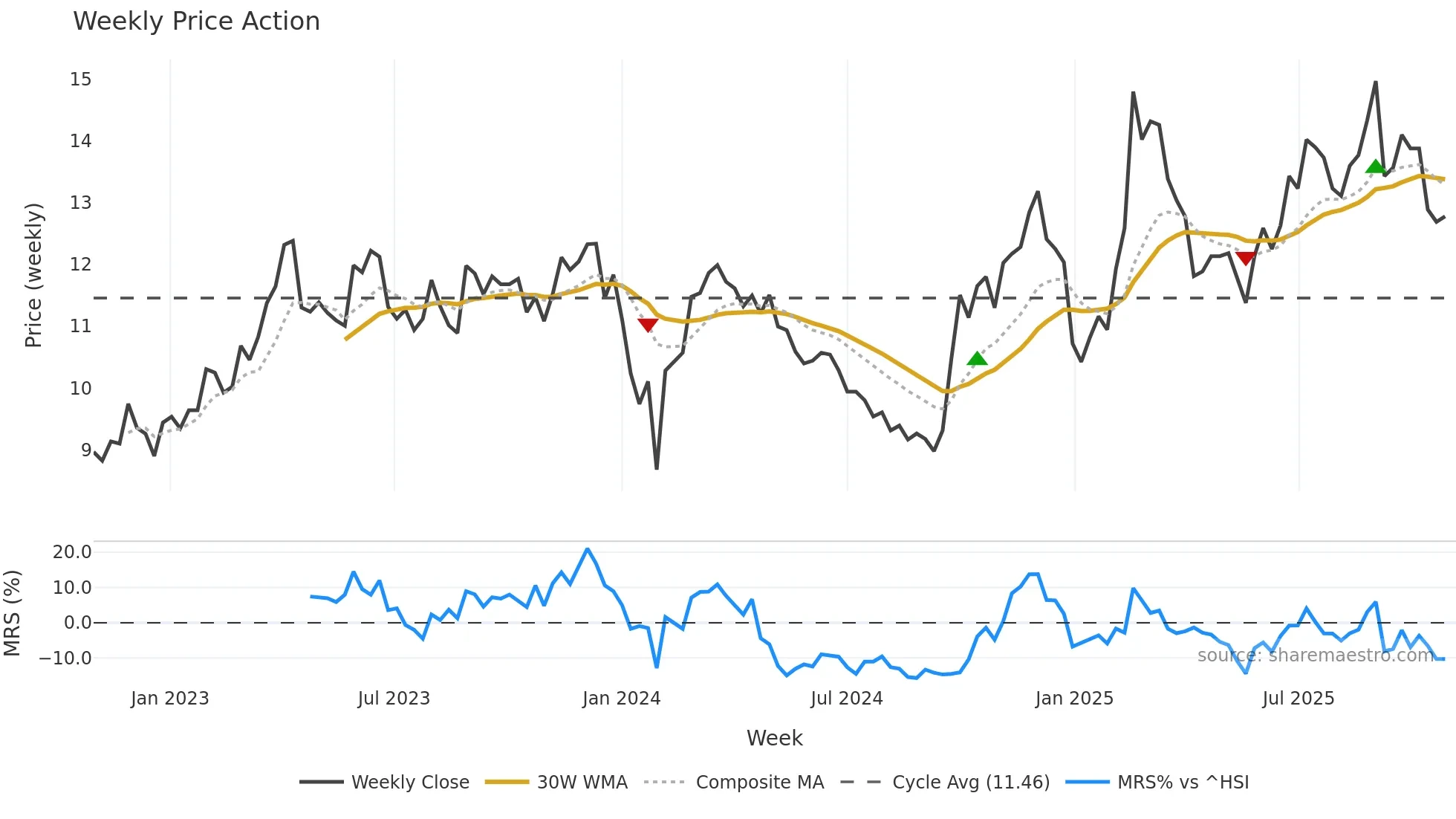 002152 weekly Price Action chart, closing 2025-10-27