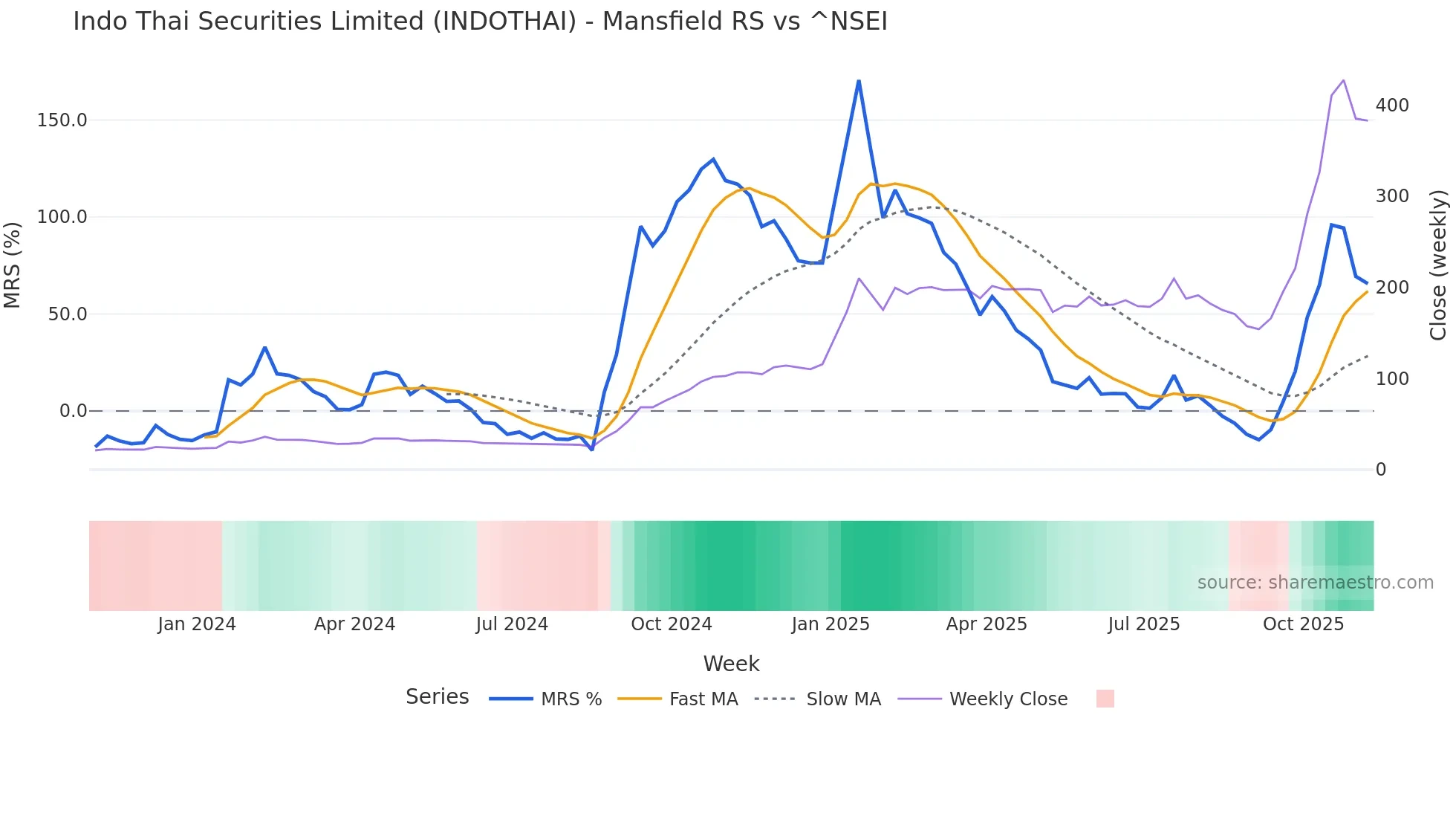 INDOTHAI Mansfield Relative Strength chart