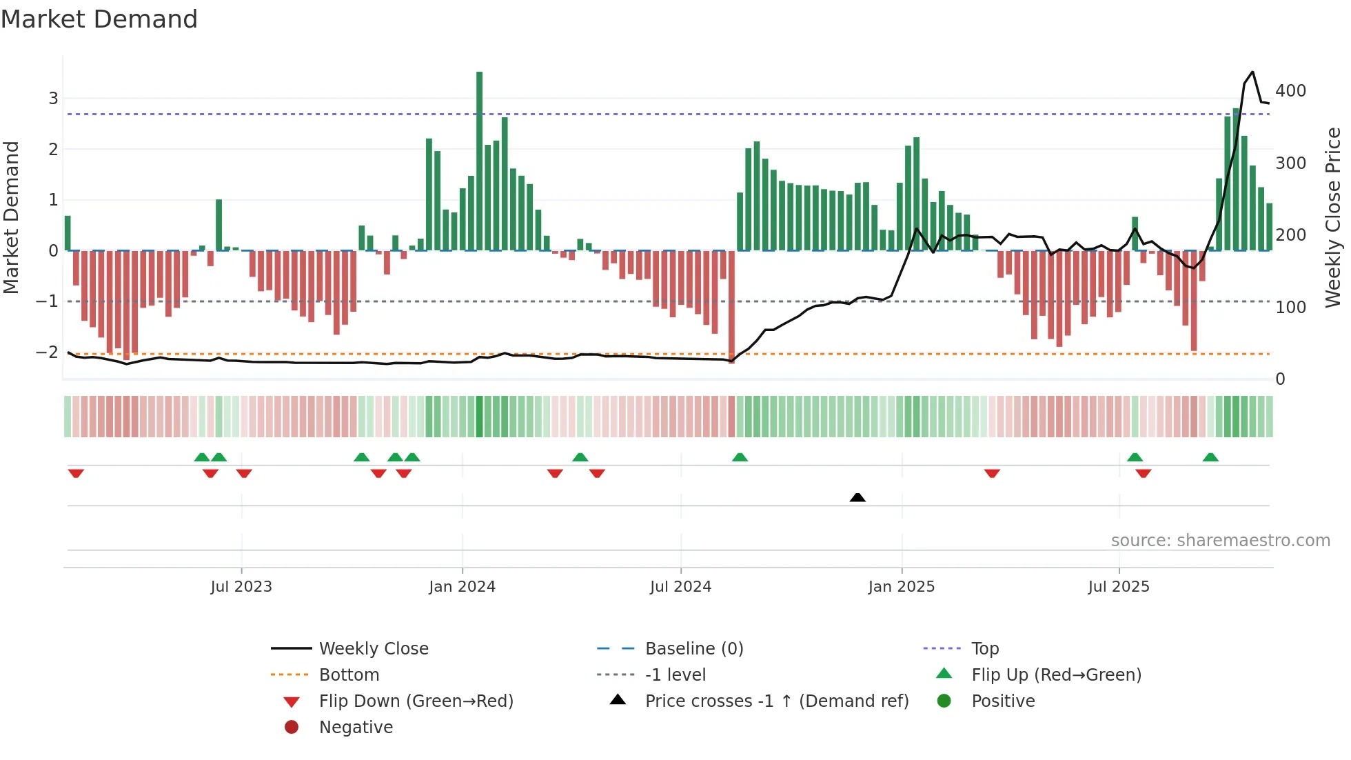 INDOTHAI weekly Market Demand chart