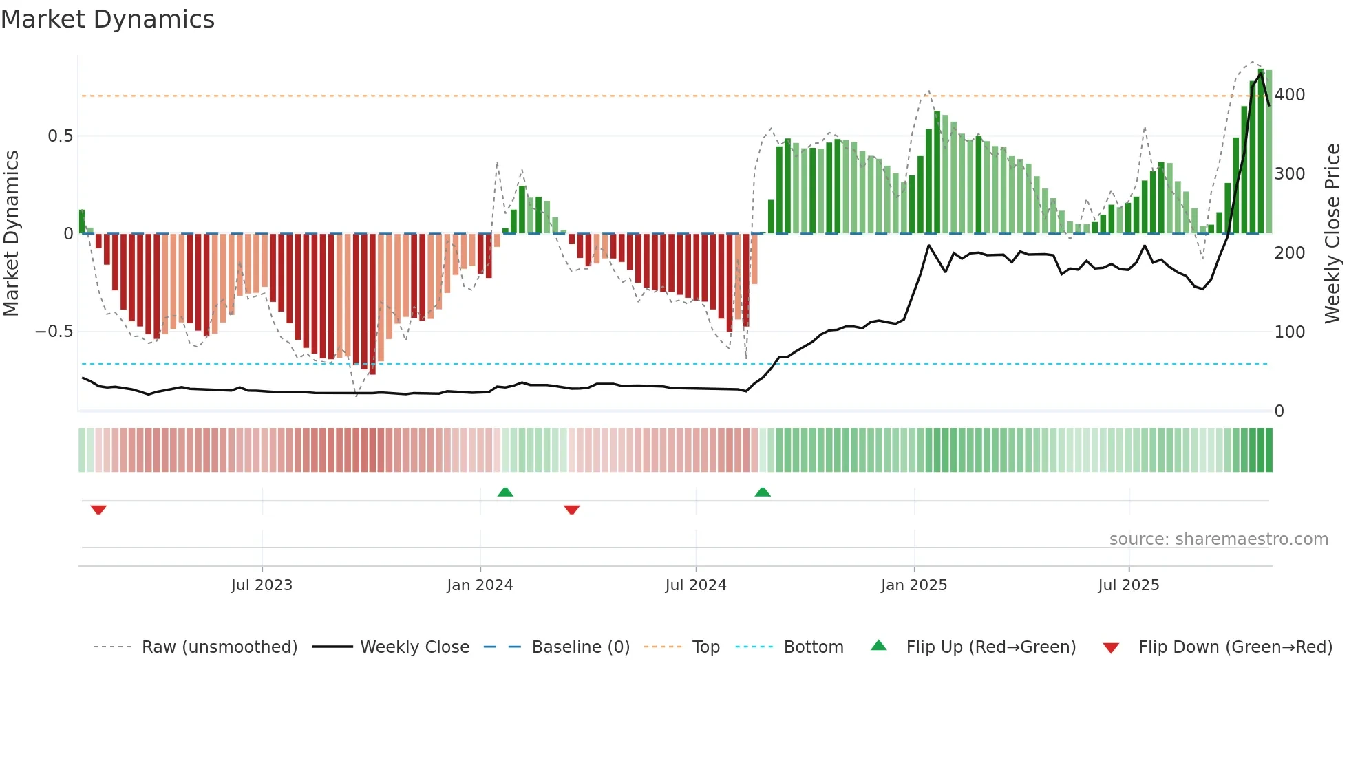 INDOTHAI weekly Market Dynamics chart