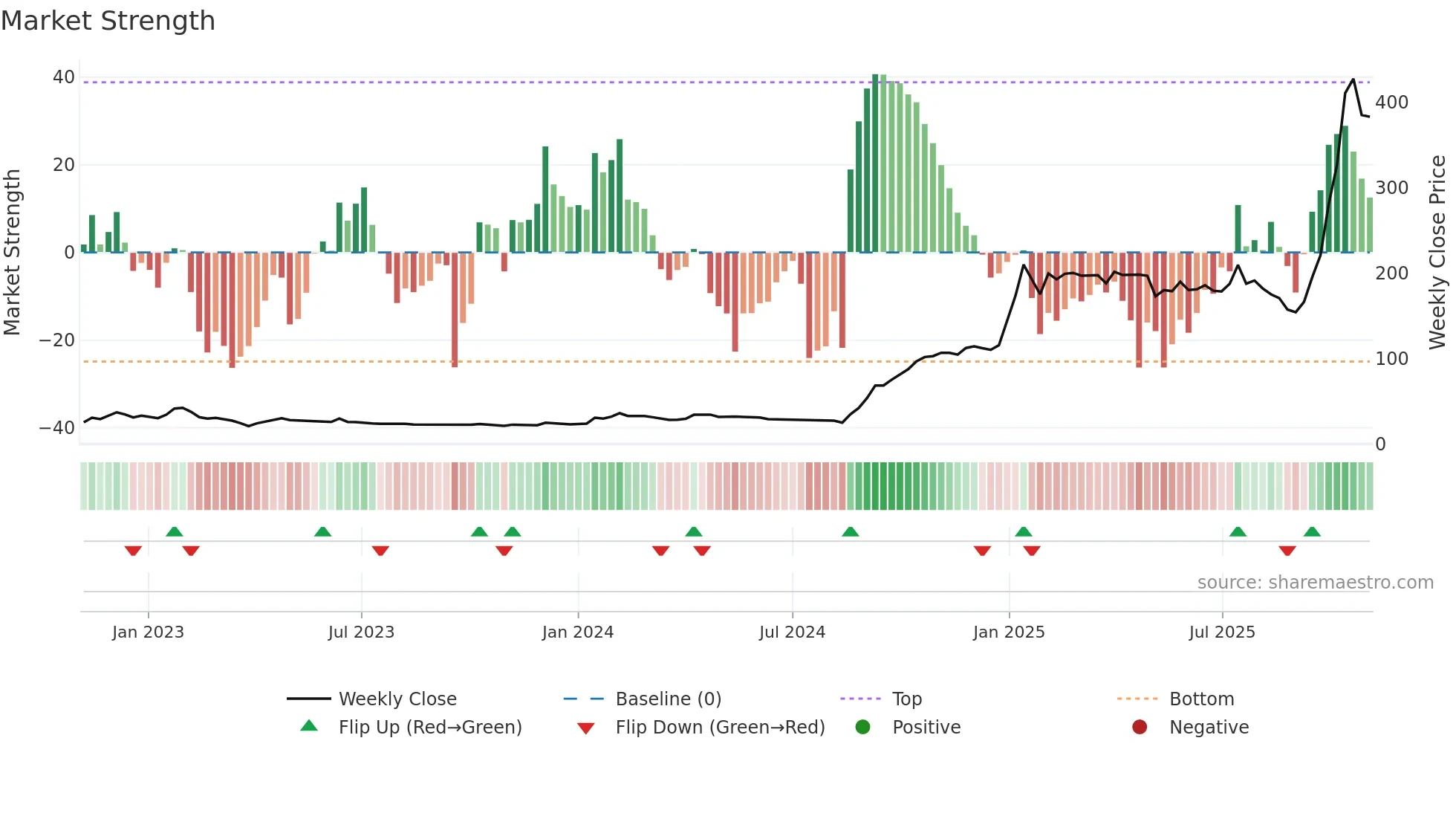INDOTHAI weekly Market Strength chart