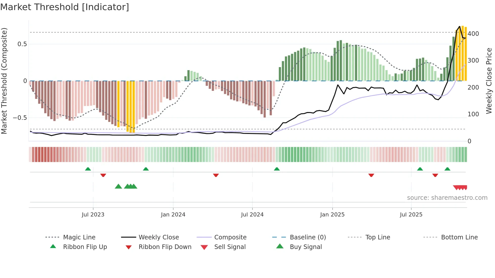 INDOTHAI weekly Market Threshold chart