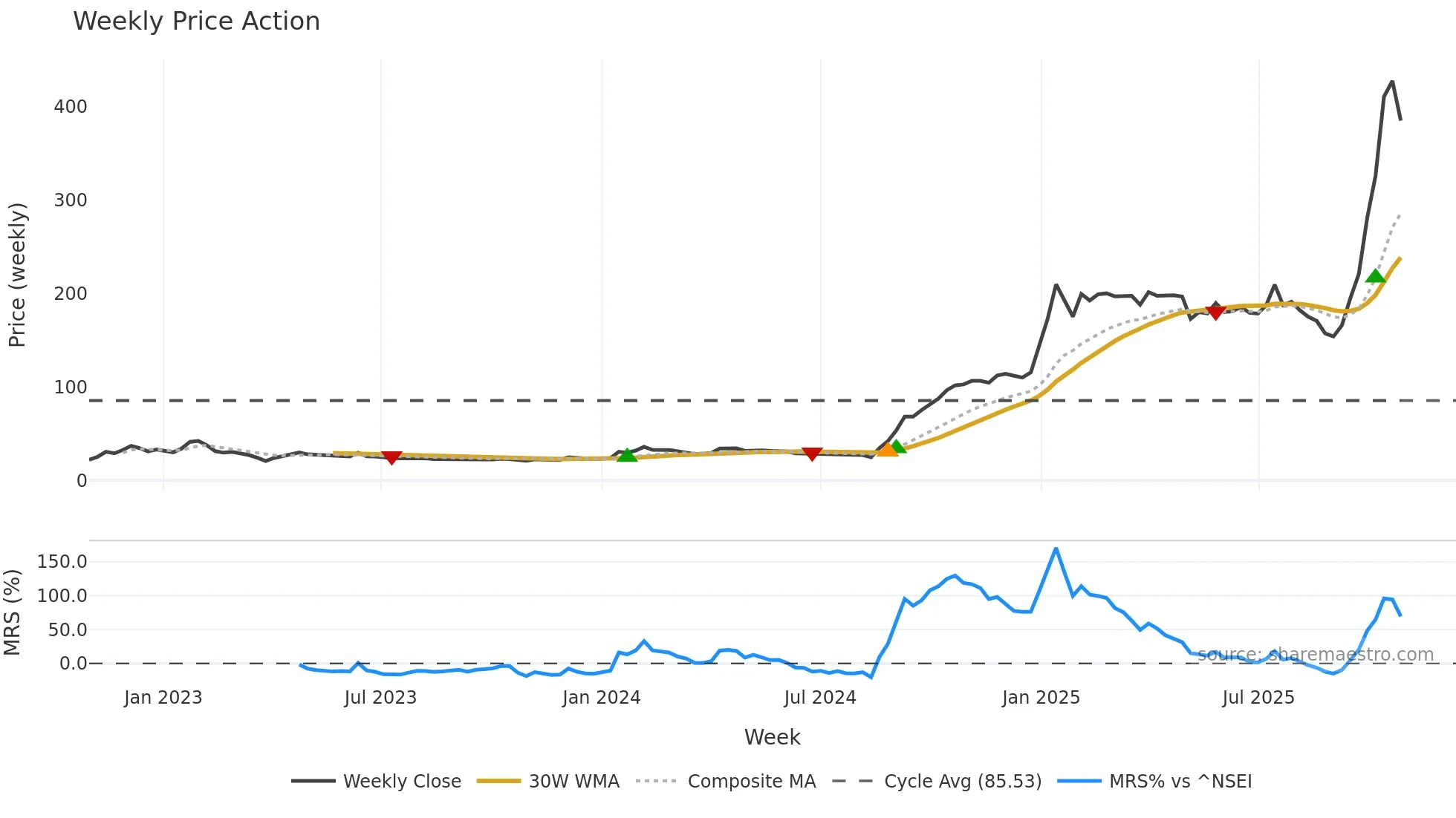 INDOTHAI weekly Price Action chart, closing 2025-10-27