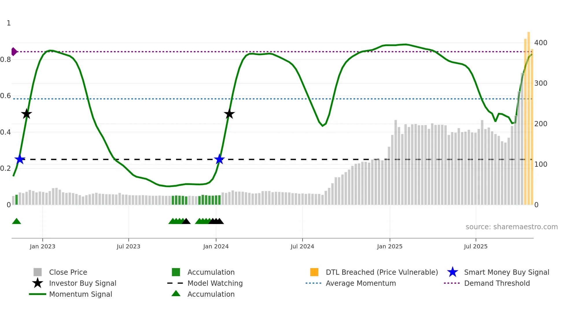 INDOTHAI weekly Smart Money chart