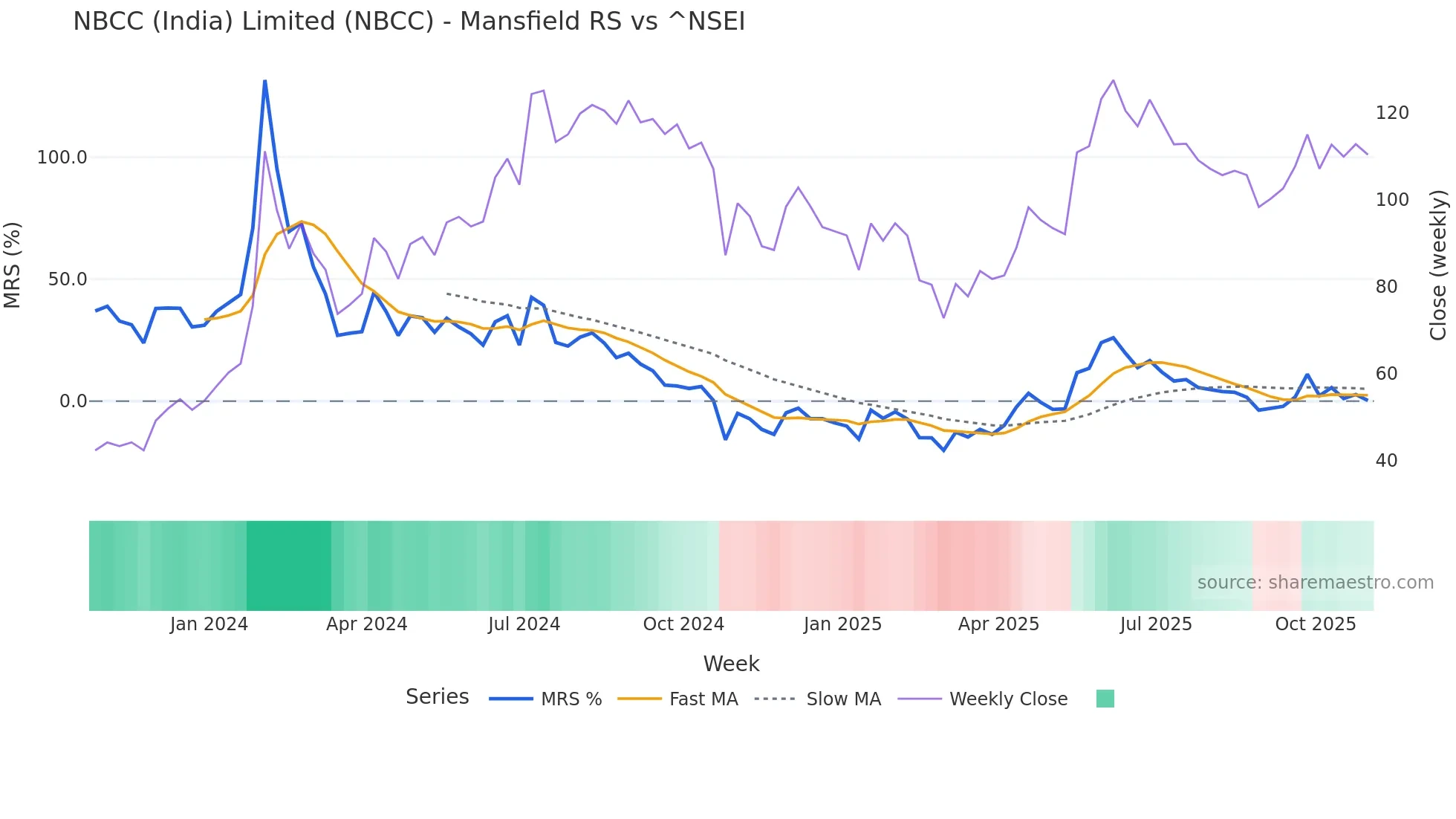 NBCC Mansfield Relative Strength chart
