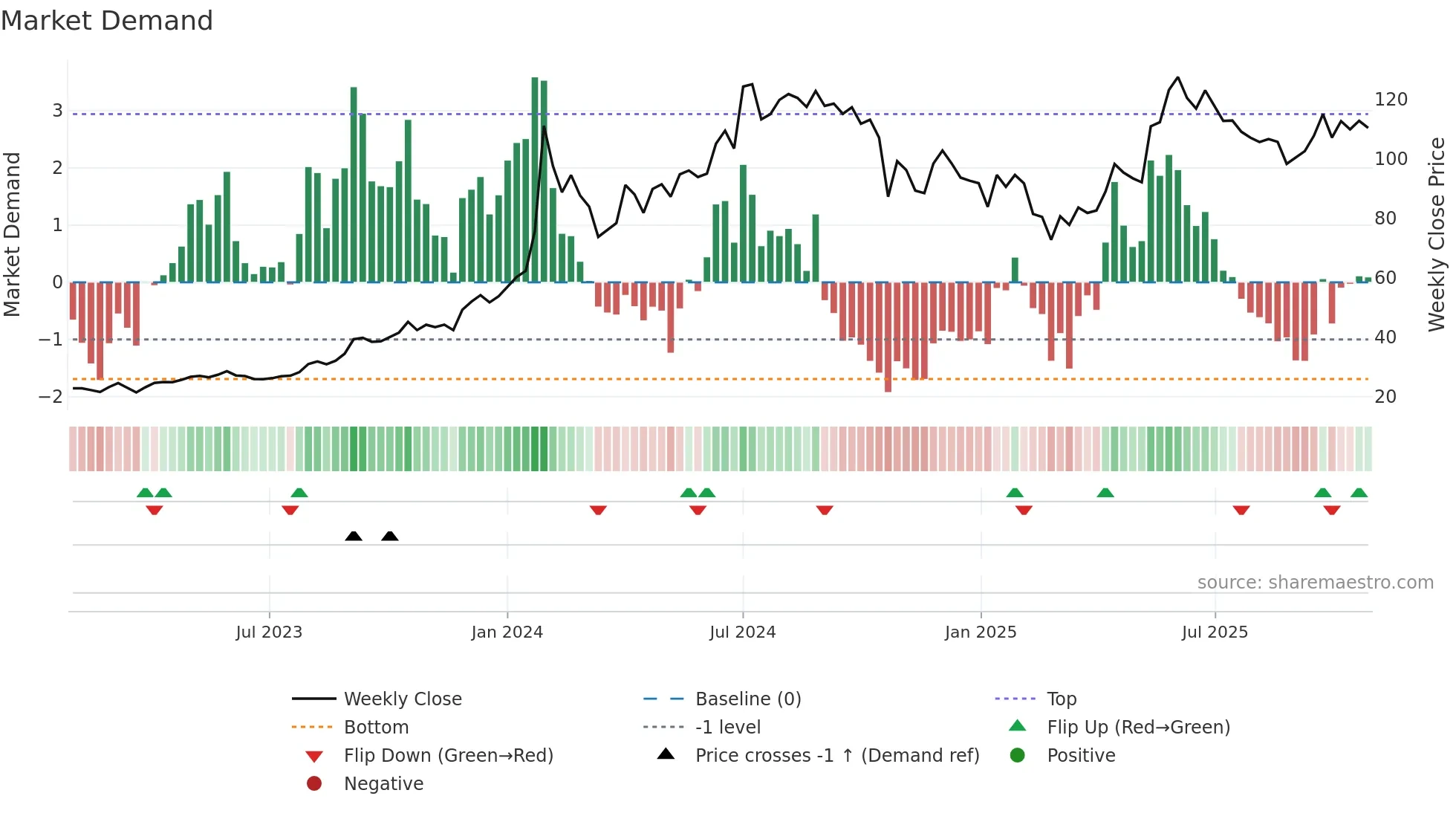 NBCC weekly Market Demand chart