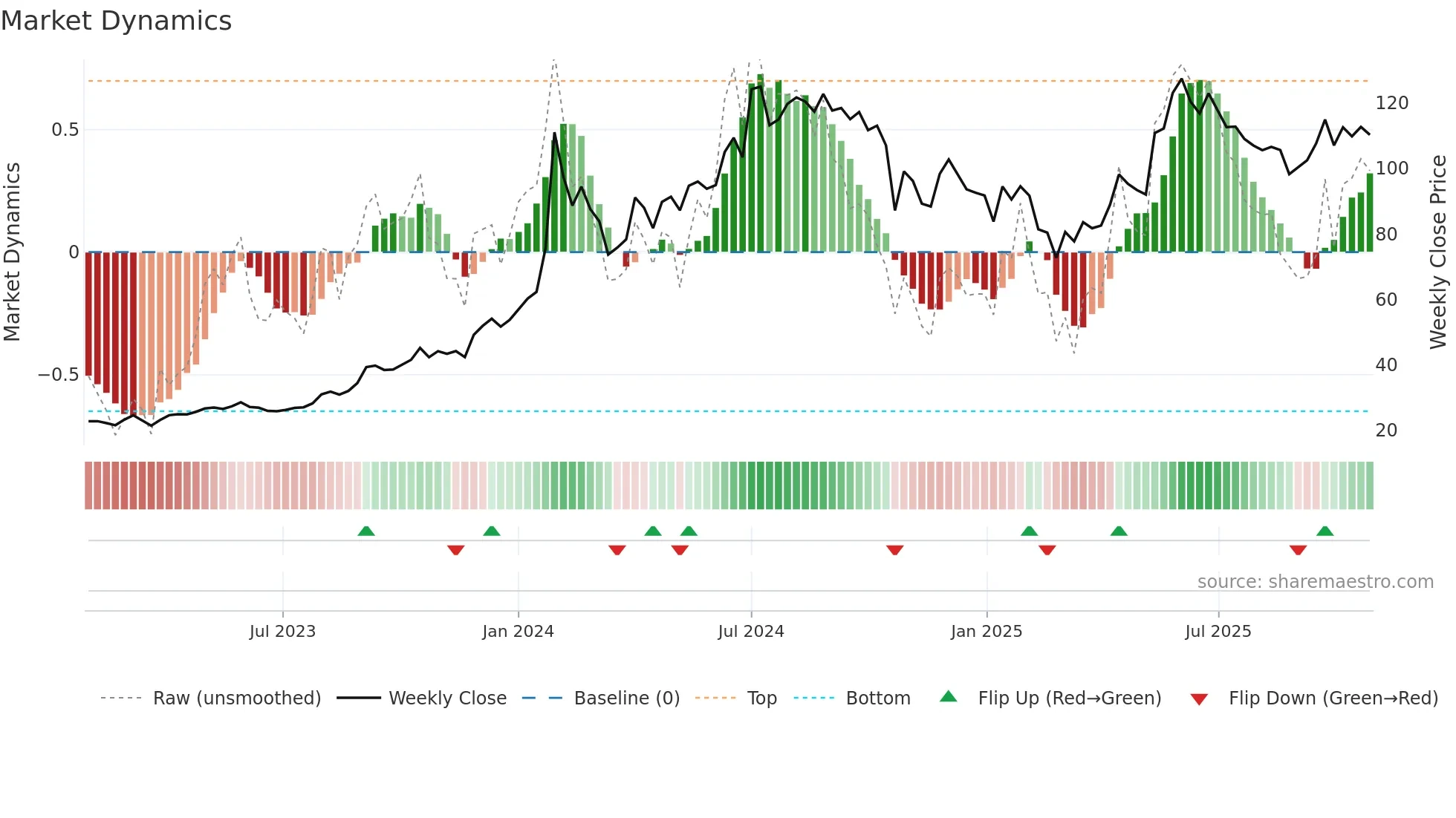 NBCC weekly Market Dynamics chart